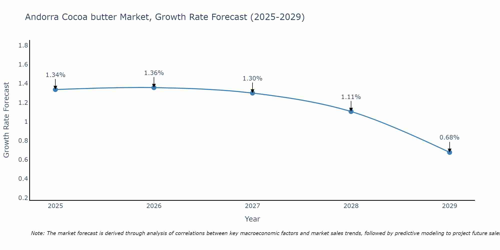 Andorra Cocoa butter Market Growth Rate