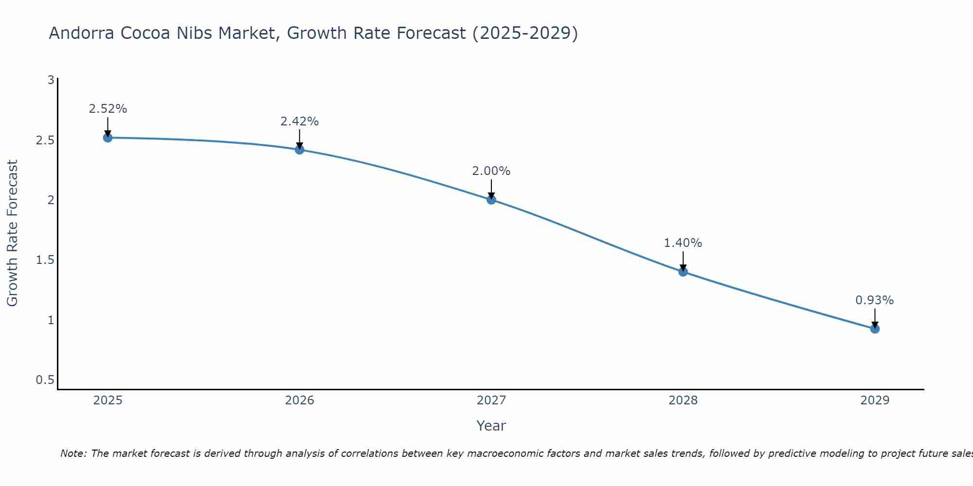 Andorra Cocoa Nibs Market Growth Rate