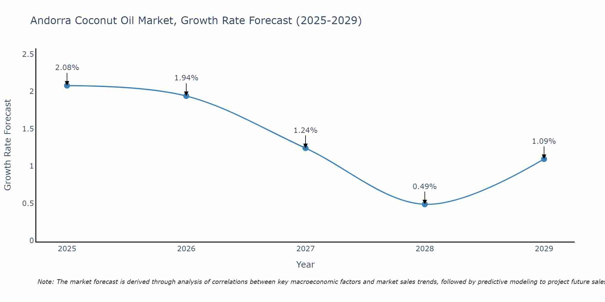 Andorra Coconut Oil Market Growth Rate