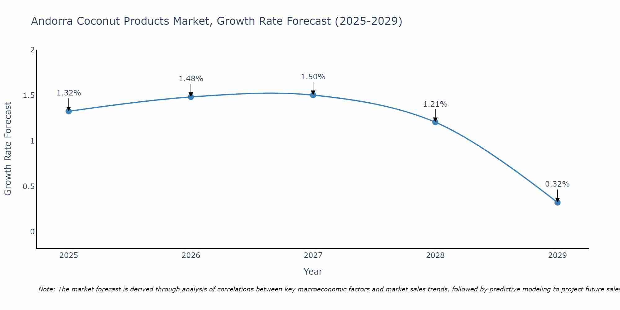 Andorra Coconut Products Market Size Growth Rate