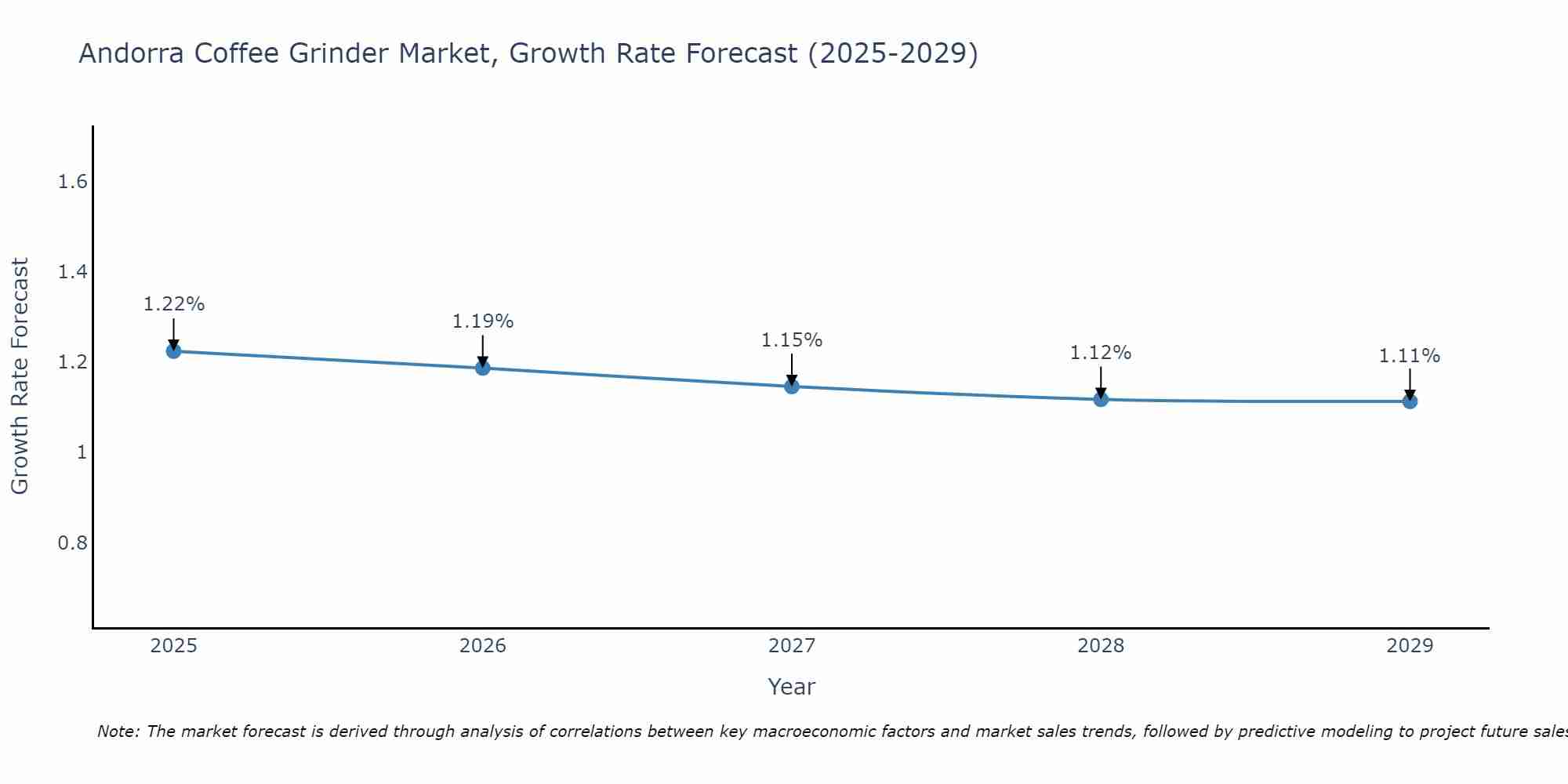 Andorra Coffee Grinder Market Growth Rate