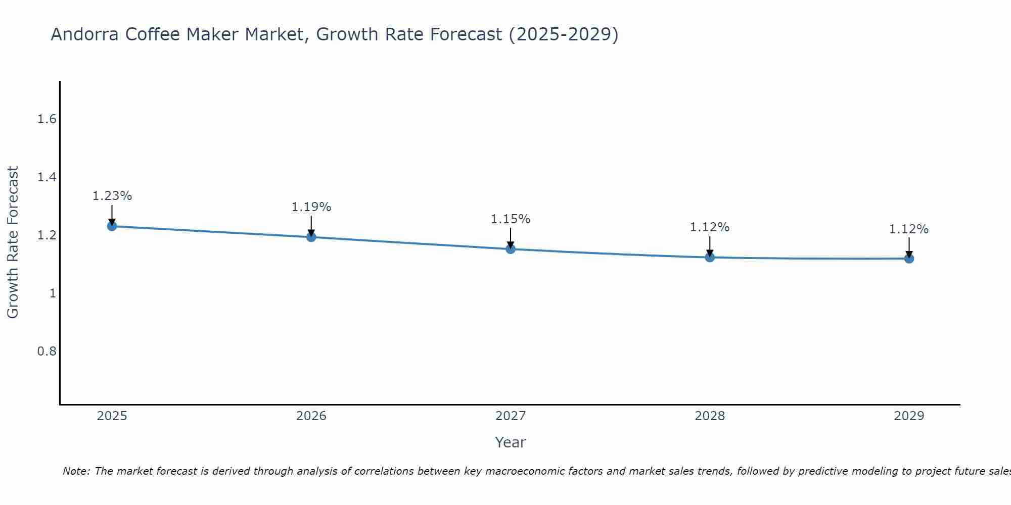 Andorra Coffee Maker Market Size Growth Rate