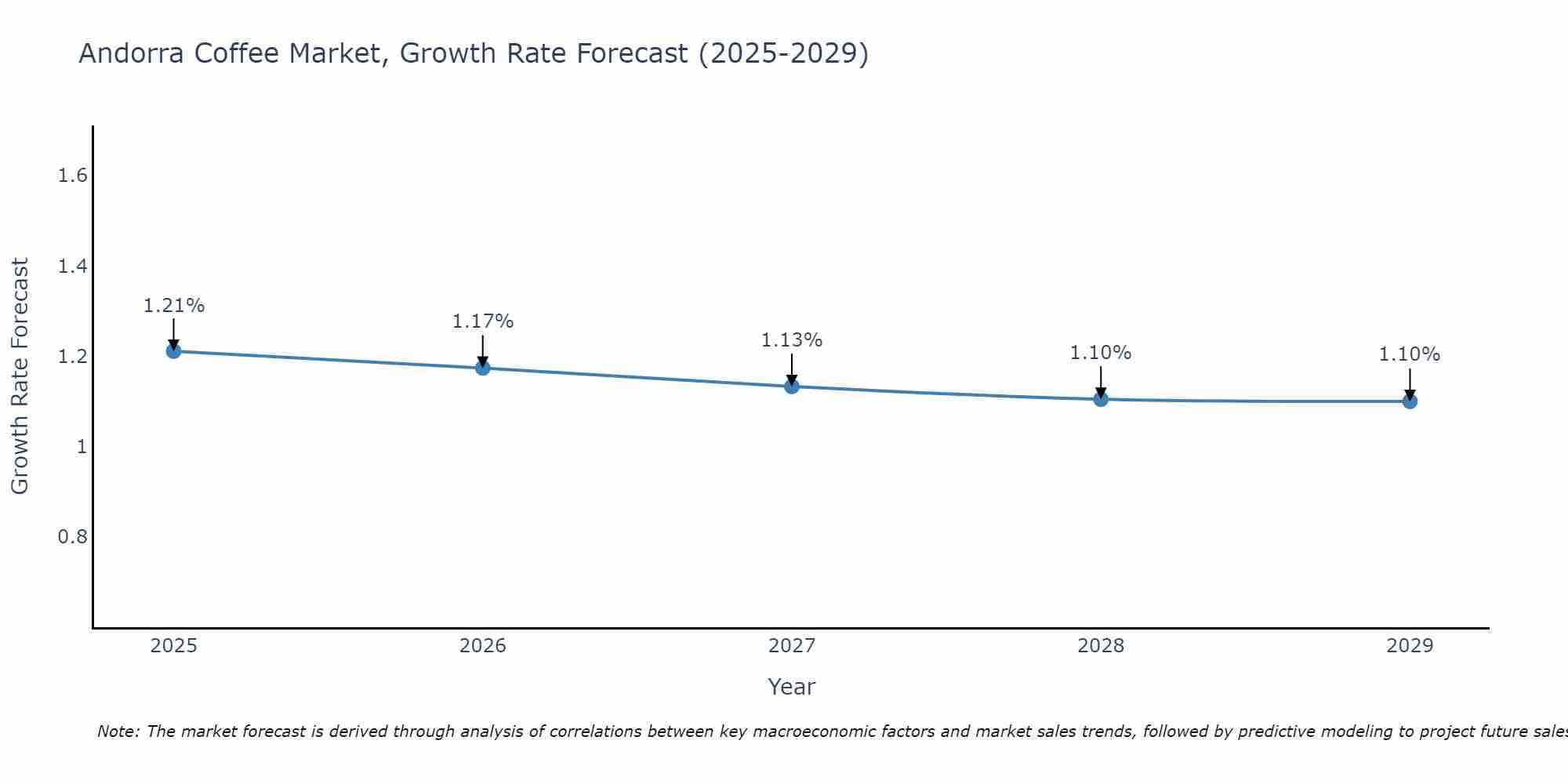 Andorra Coffee Market Growth Rate