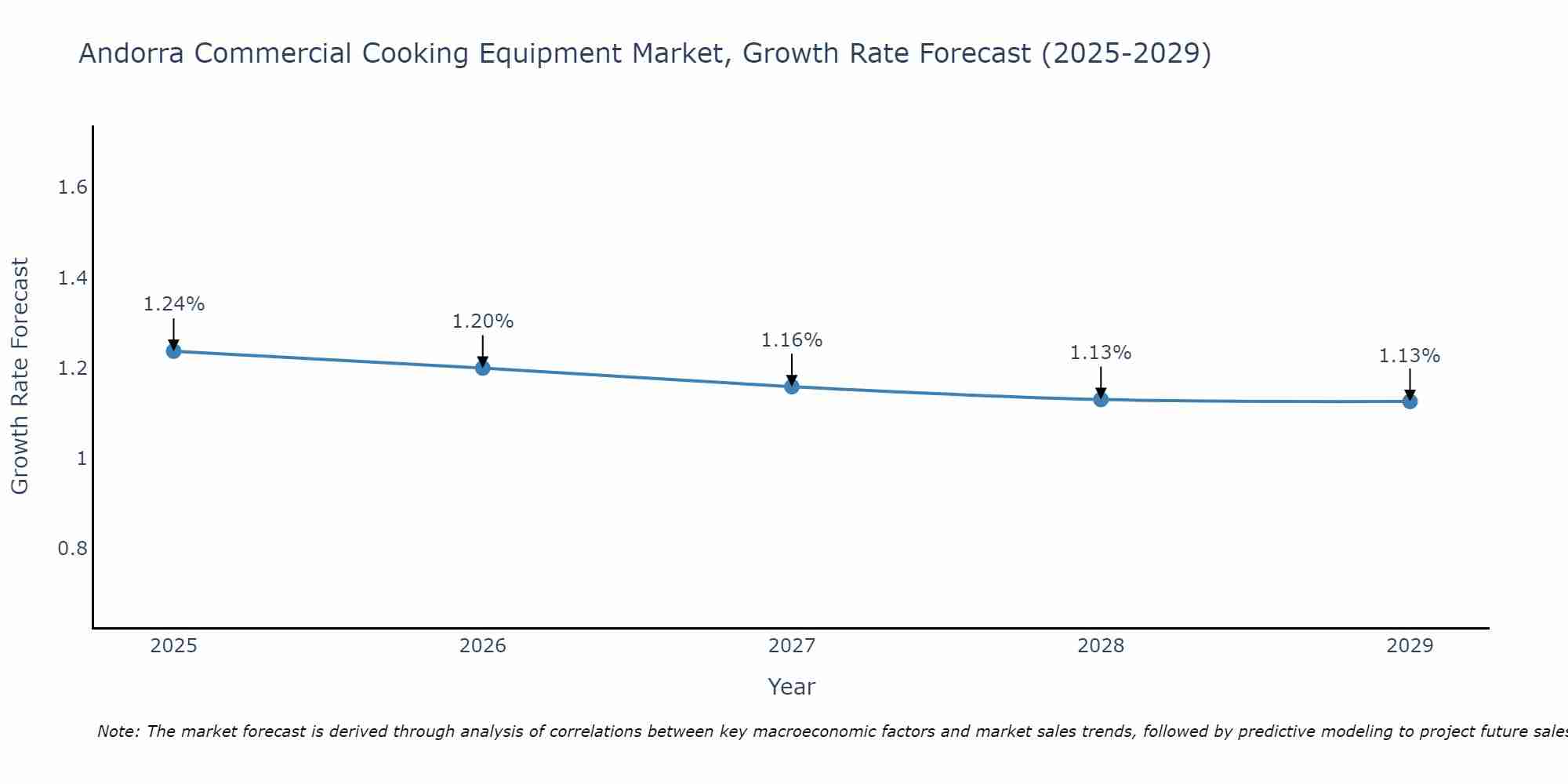 Andorra Commercial Cooking Equipment Market Size Growth Rate