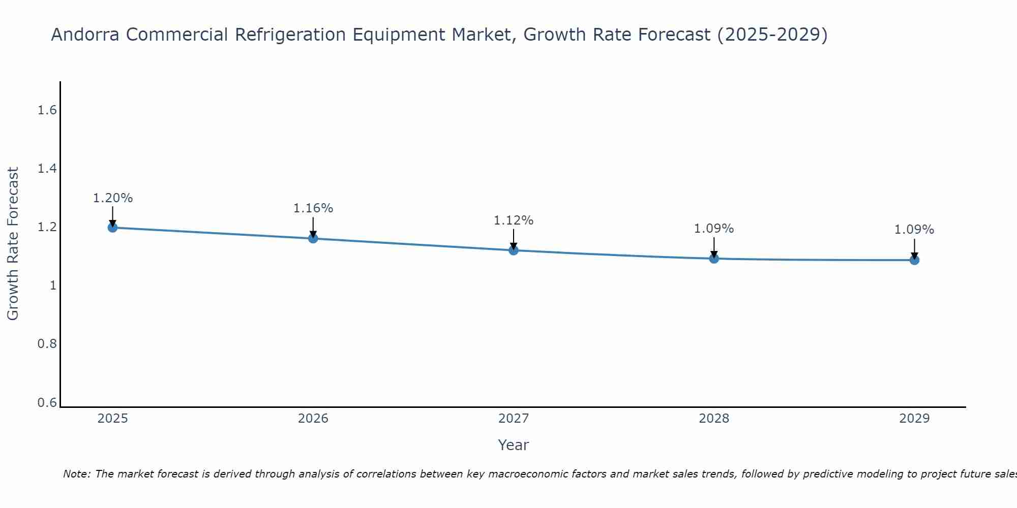 Andorra Commercial Refrigeration Equipment Market Growth Rate