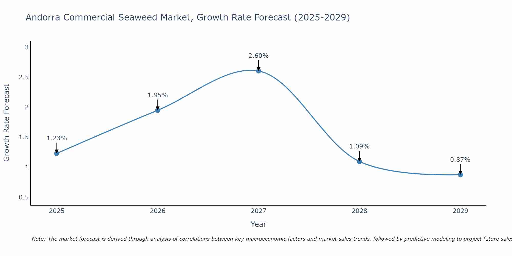 Andorra Commercial Seaweed Market Growth Rate