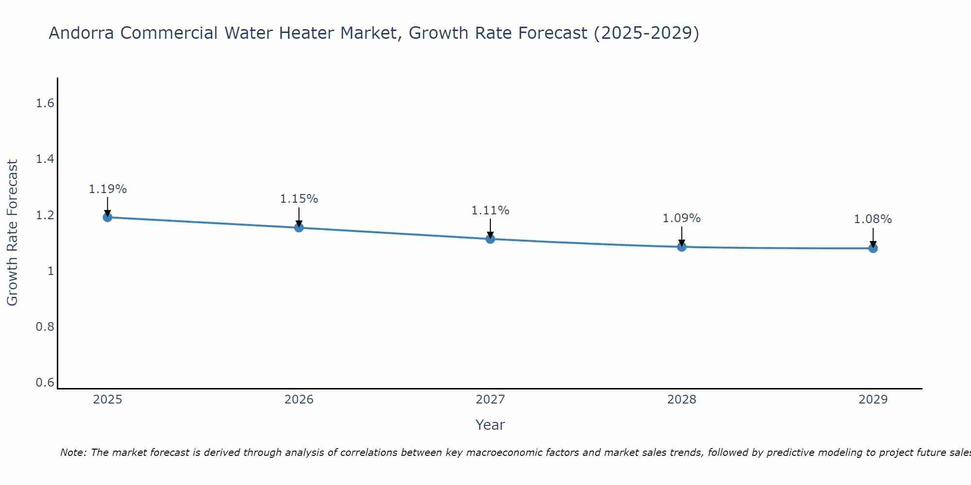Andorra Commercial Water Heater Market Growth Rate