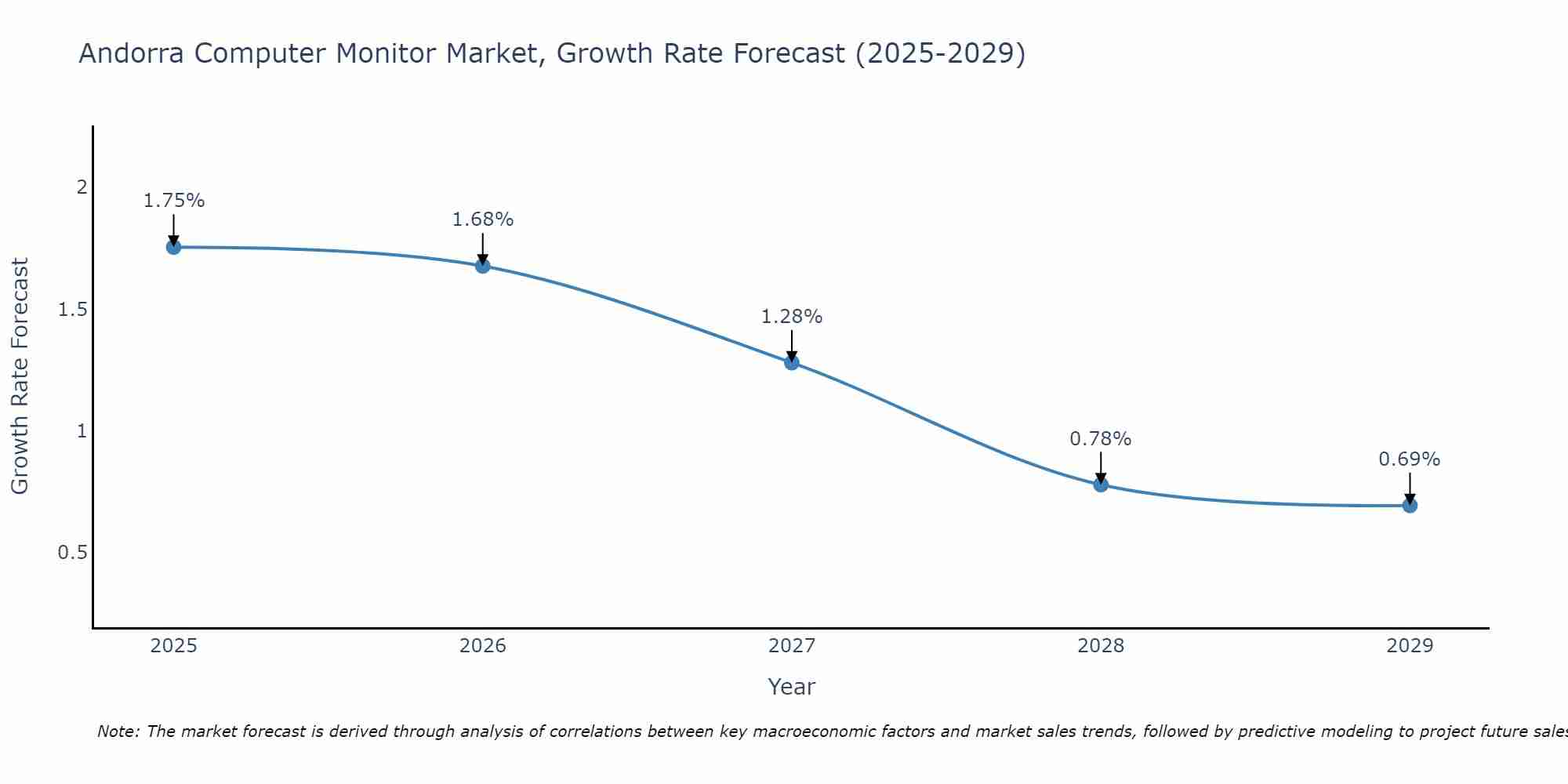 Andorra Computer Monitor Market Growth Rate