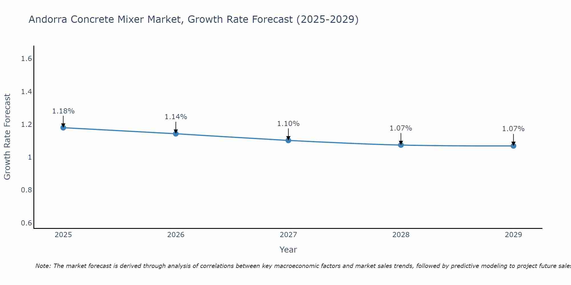 Andorra Concrete Mixer Market Growth Rate