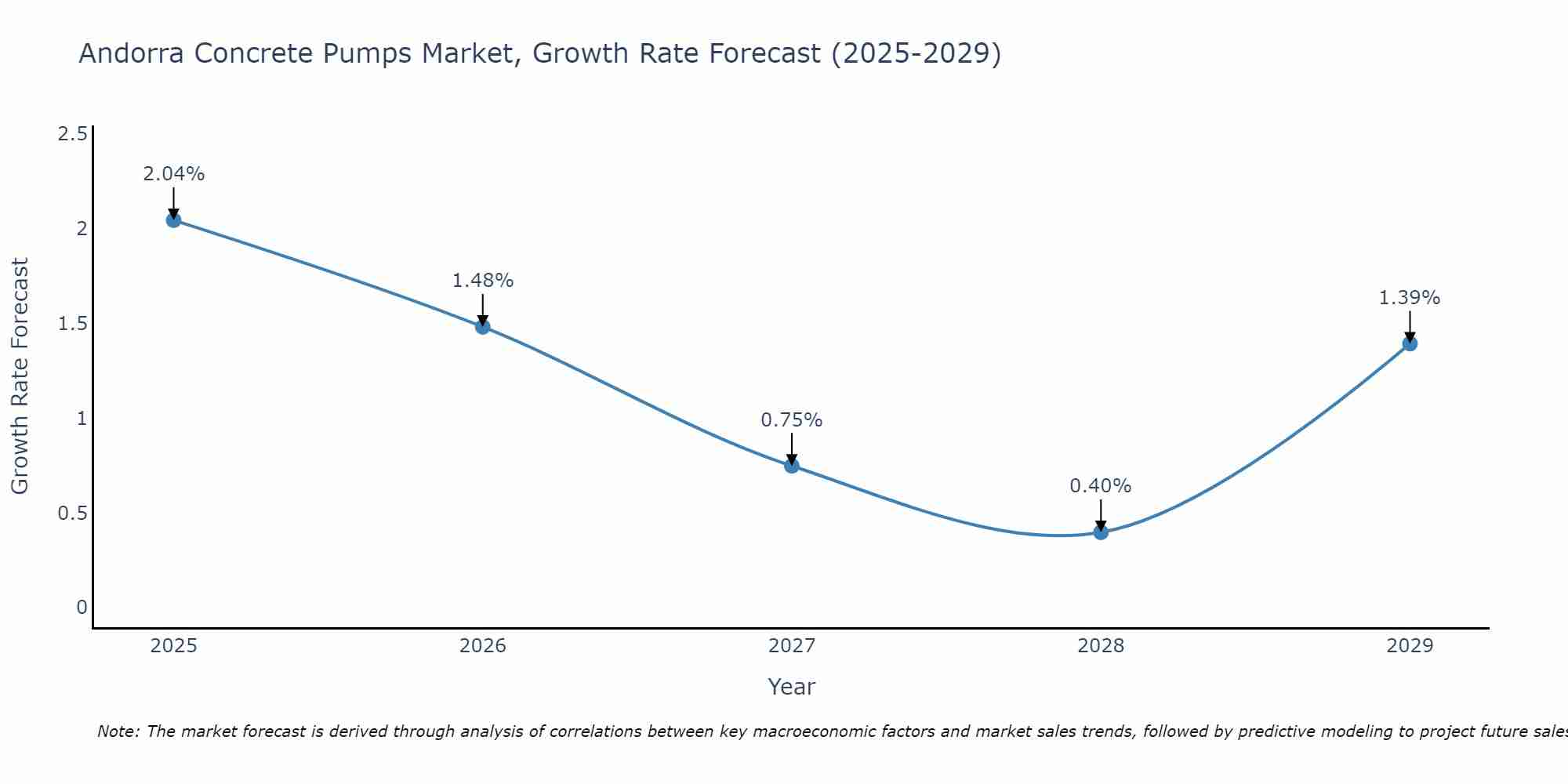 Andorra Concrete Pumps Market Growth Rate