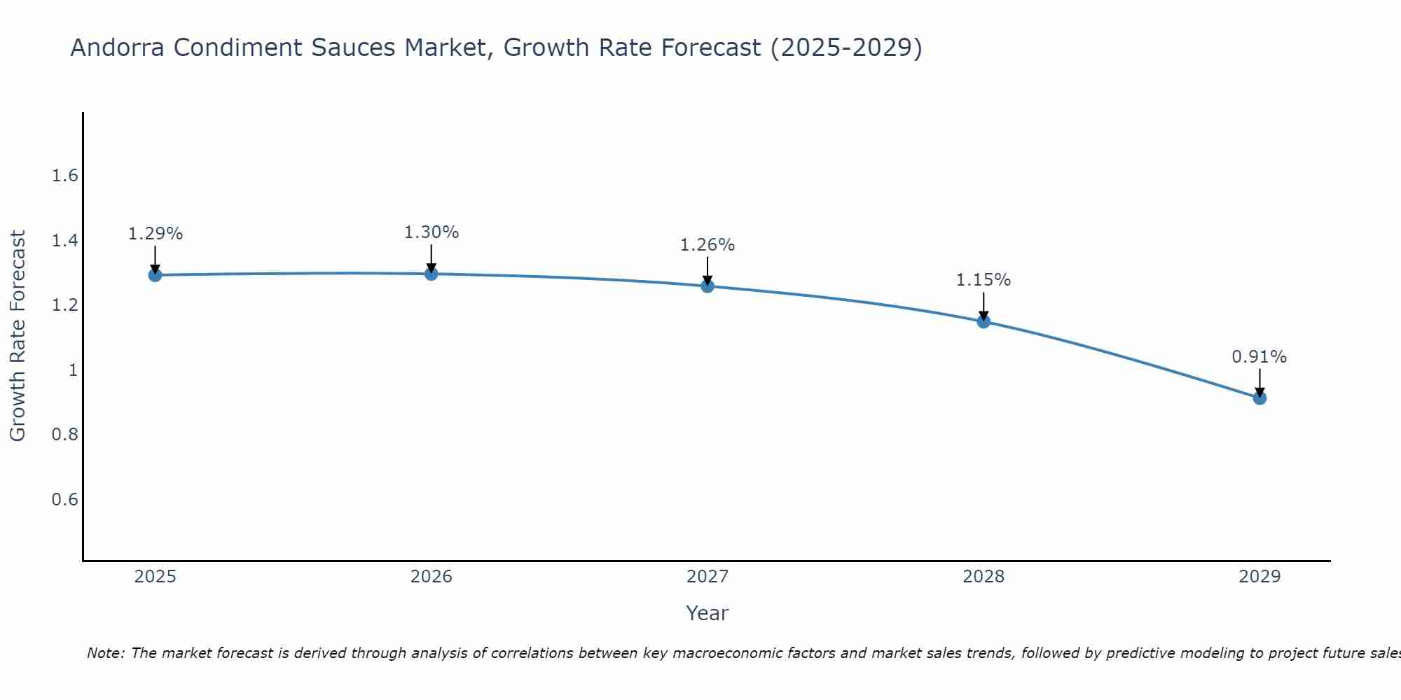 Andorra Condiment Sauces Market Growth Rate