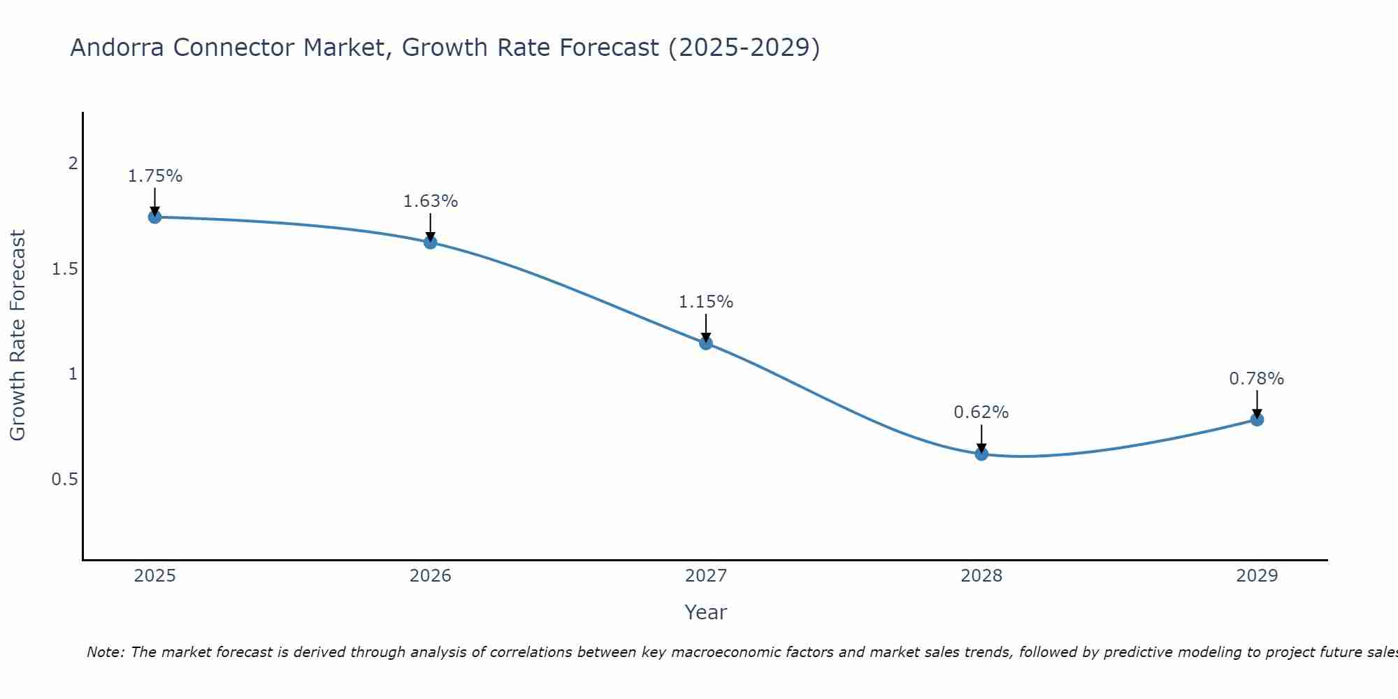 Andorra Connector Market Growth Rate