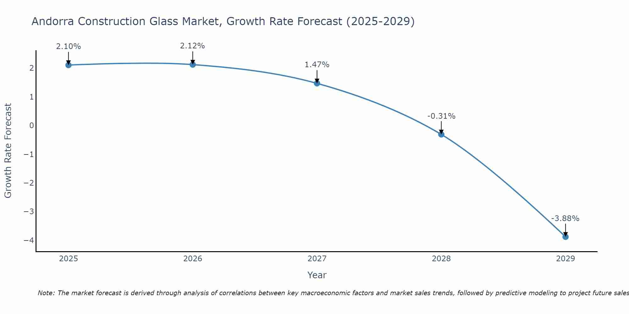 Andorra Construction Glass Market Growth Rate