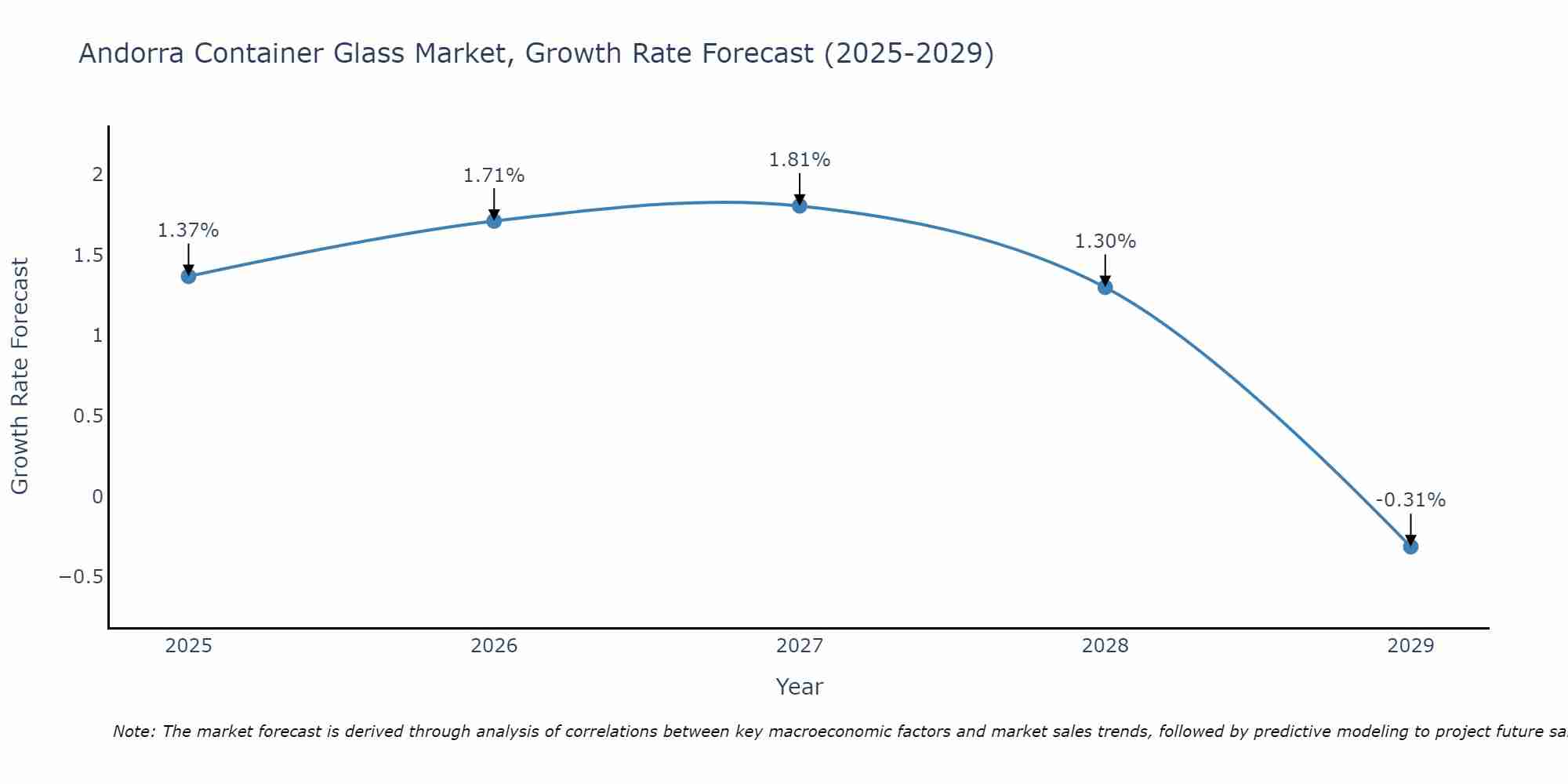 Andorra Container Glass Market Growth Rate