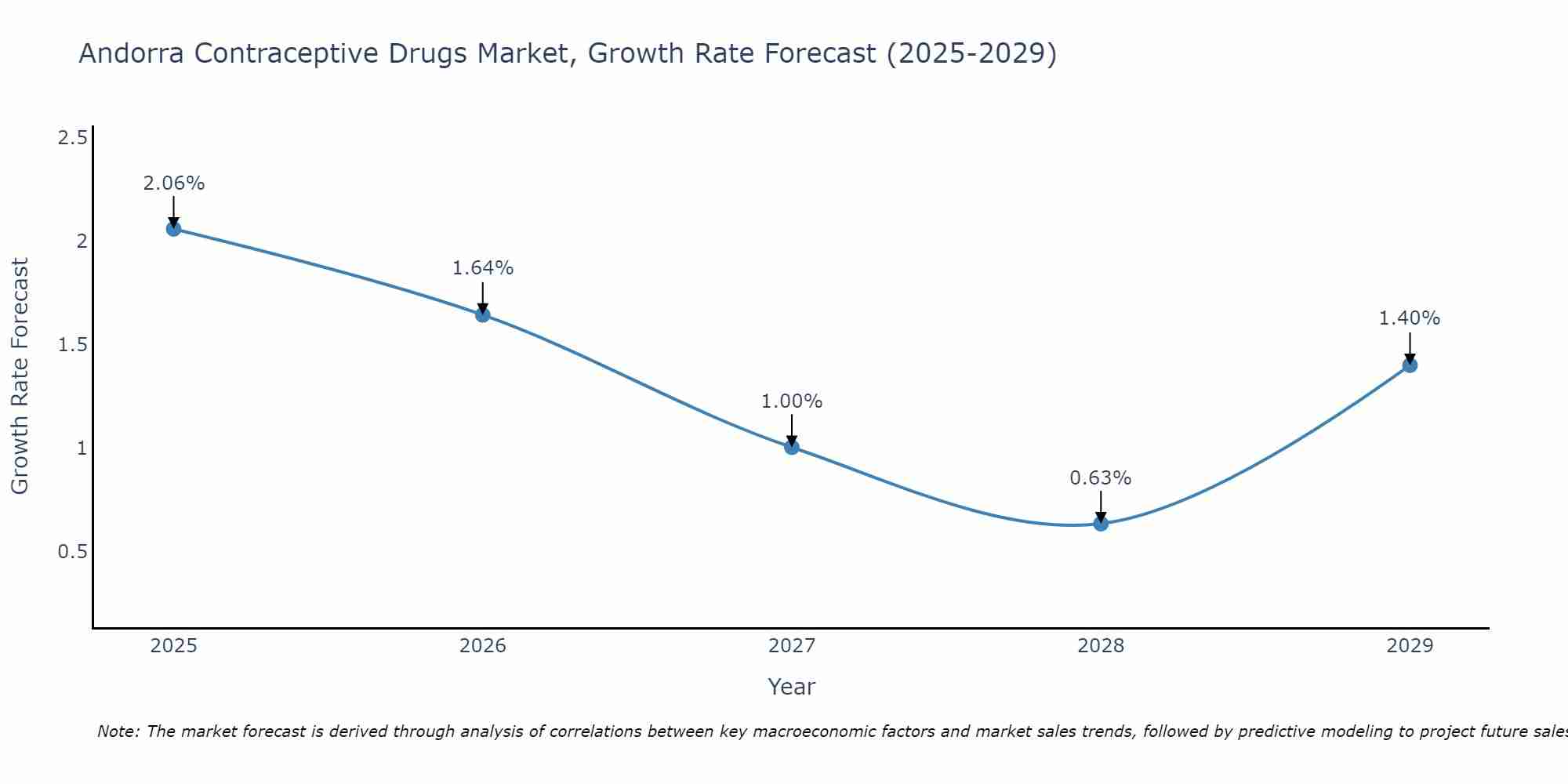 Andorra Contraceptive Drugs Market Growth Rate