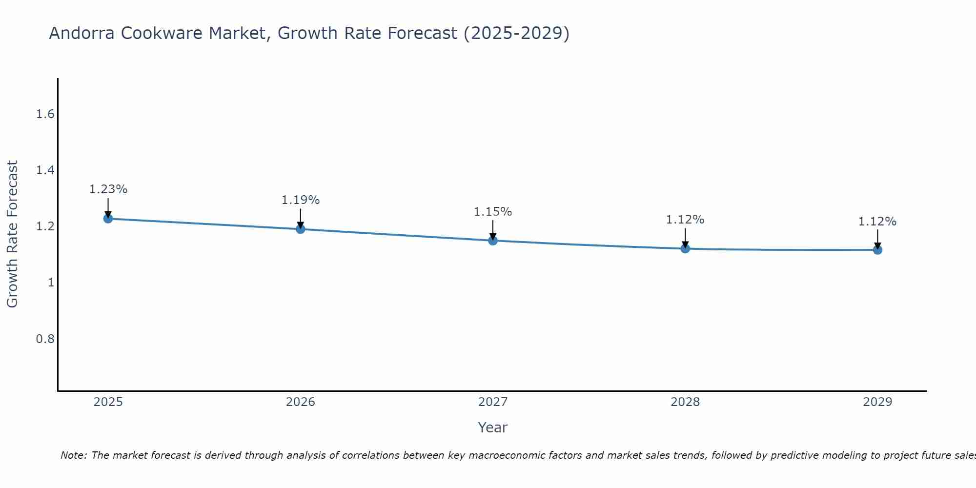 Andorra Cookware Market Size Growth Rate