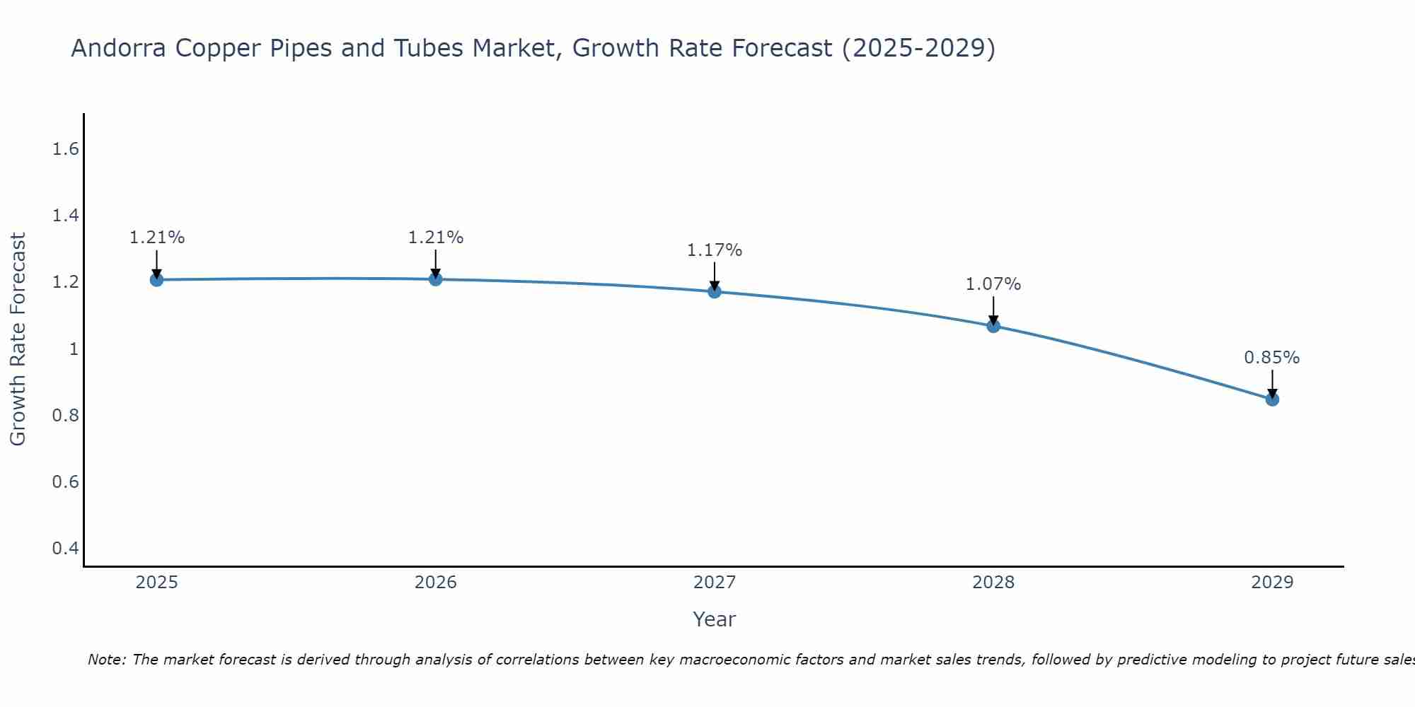 Andorra Copper Pipes and Tubes Market Size Growth Rate