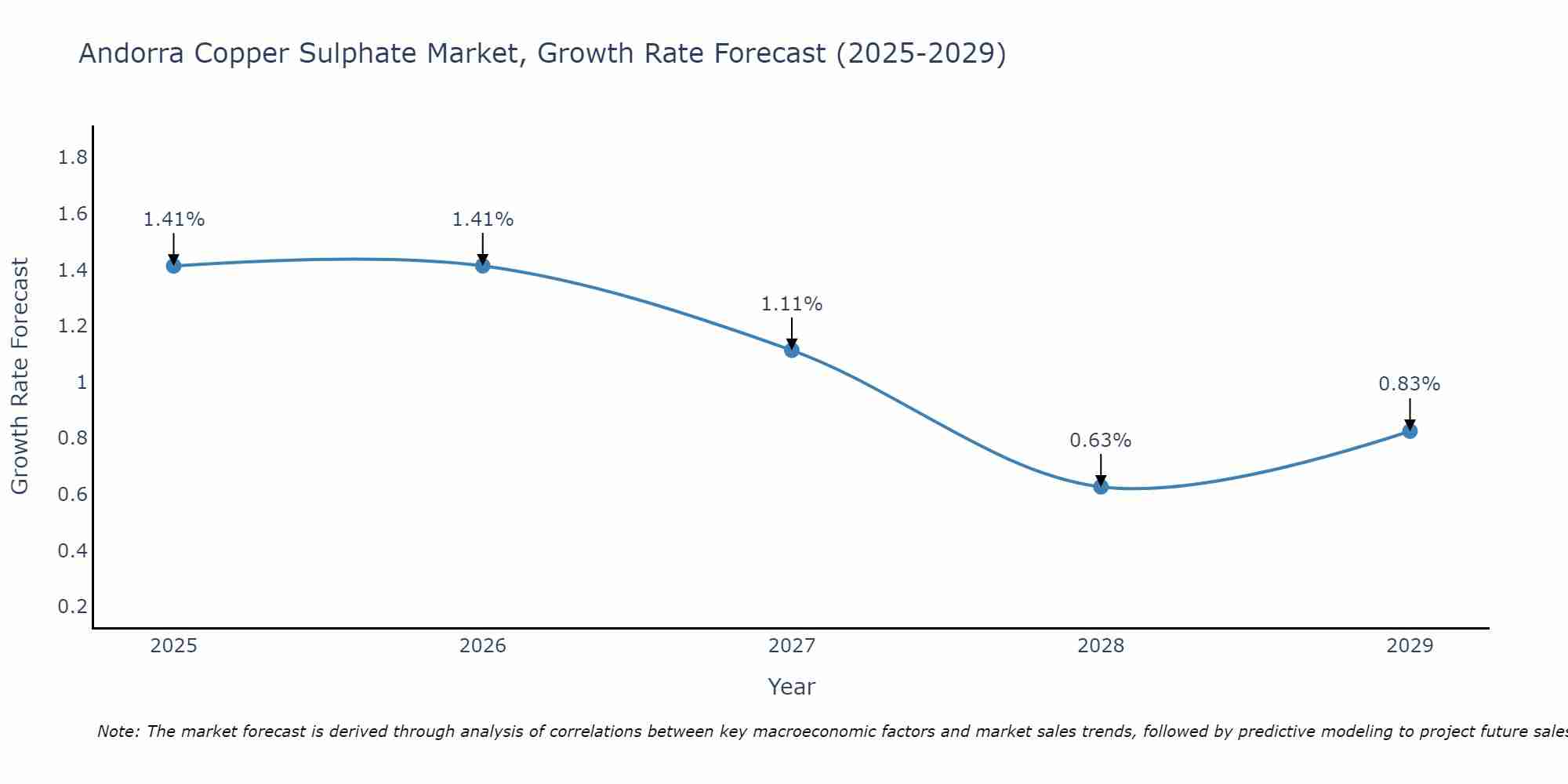 Andorra Copper Sulphate Market Size Growth Rate