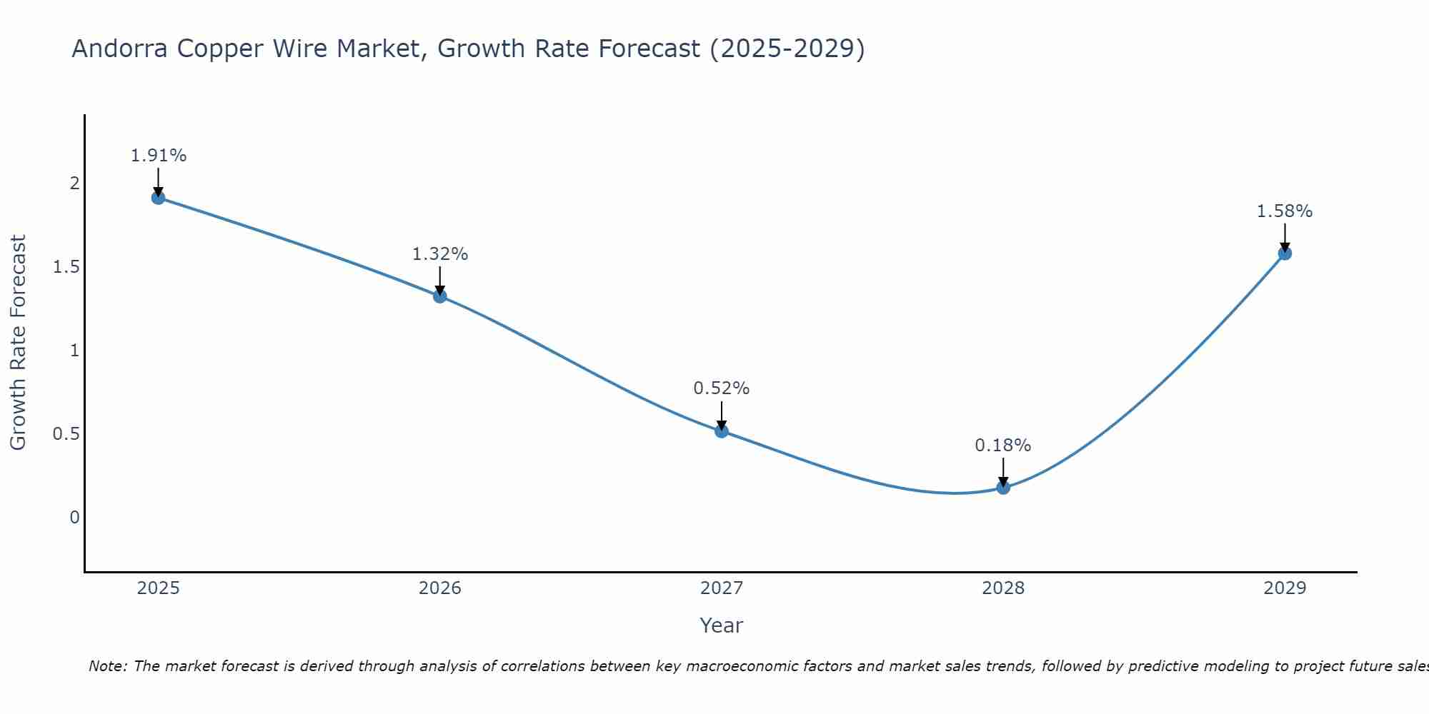 Andorra Copper Wire Market Growth Rate