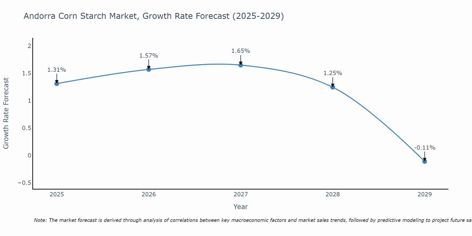 Andorra Corn Starch Market Growth Rate