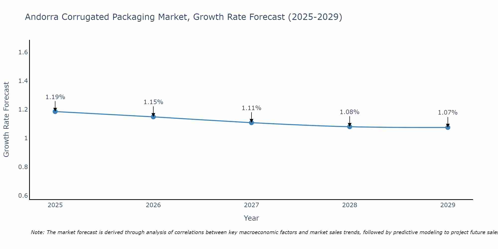 Andorra Corrugated Packaging Market Size Growth Rate