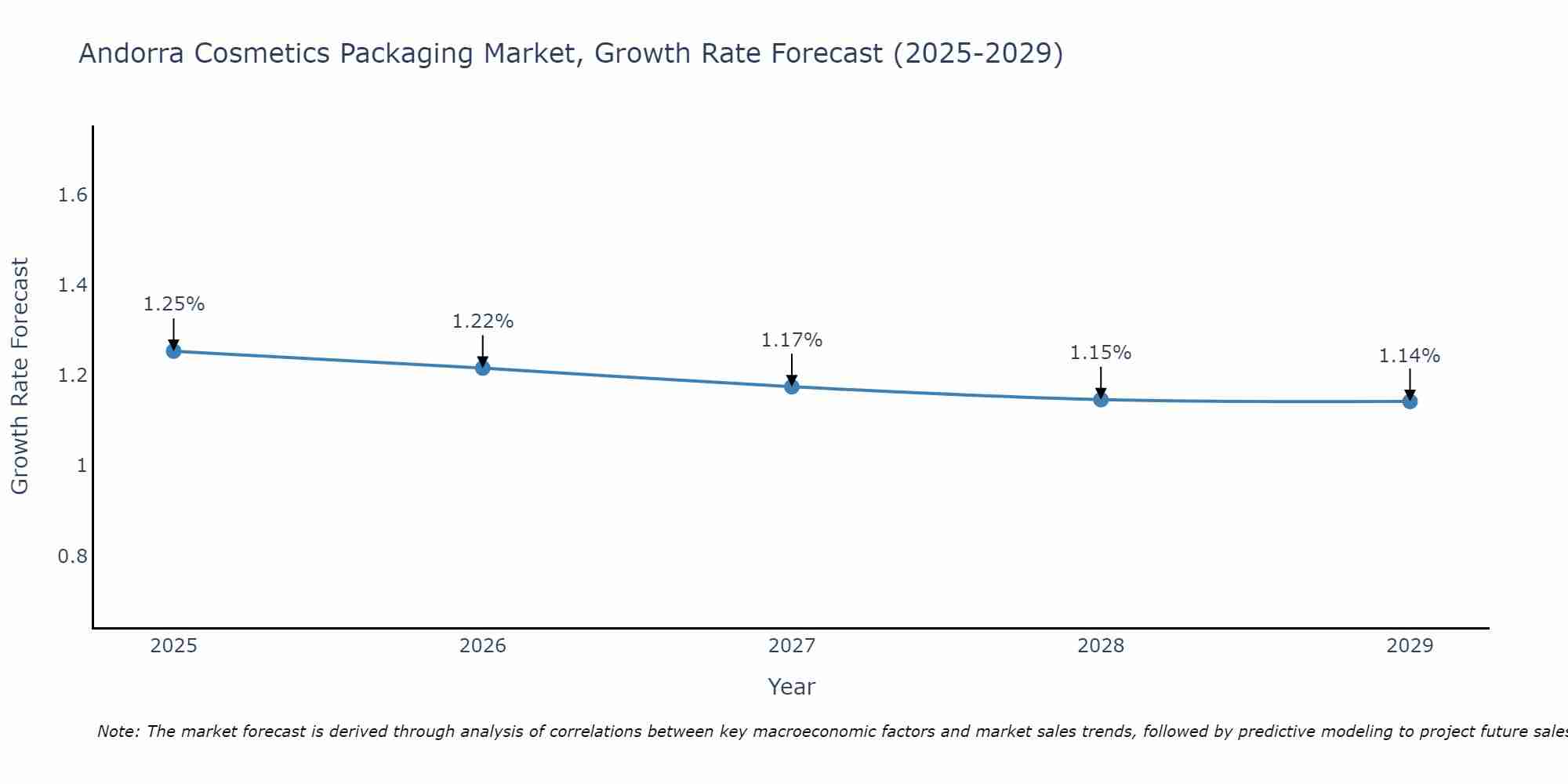 Andorra Cosmetics Packaging Market Size Growth Rate