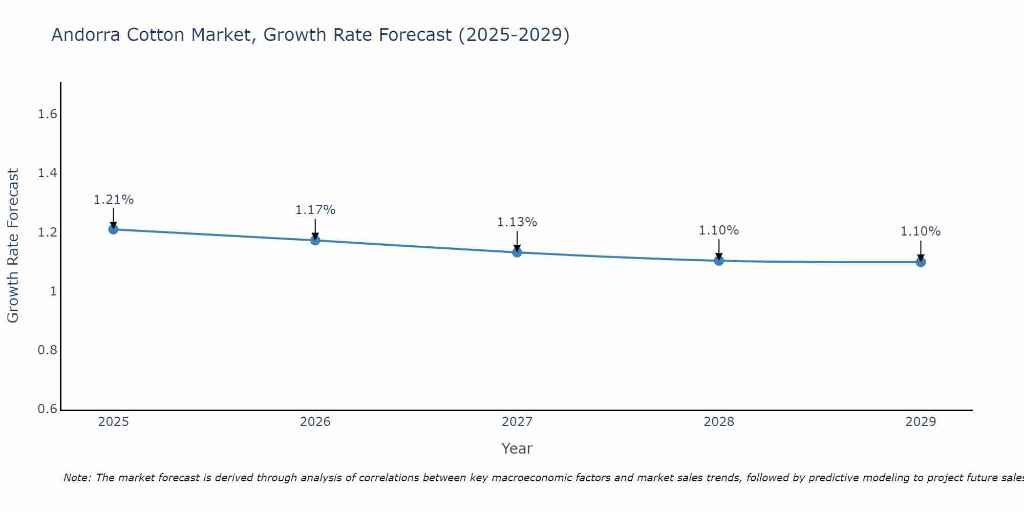 Andorra Cotton Market Growth Rate