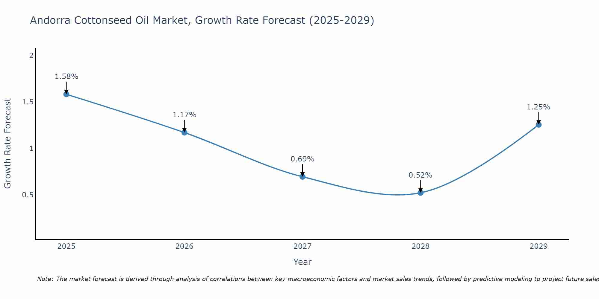 Andorra Cottonseed Oil Market Size Growth Rate