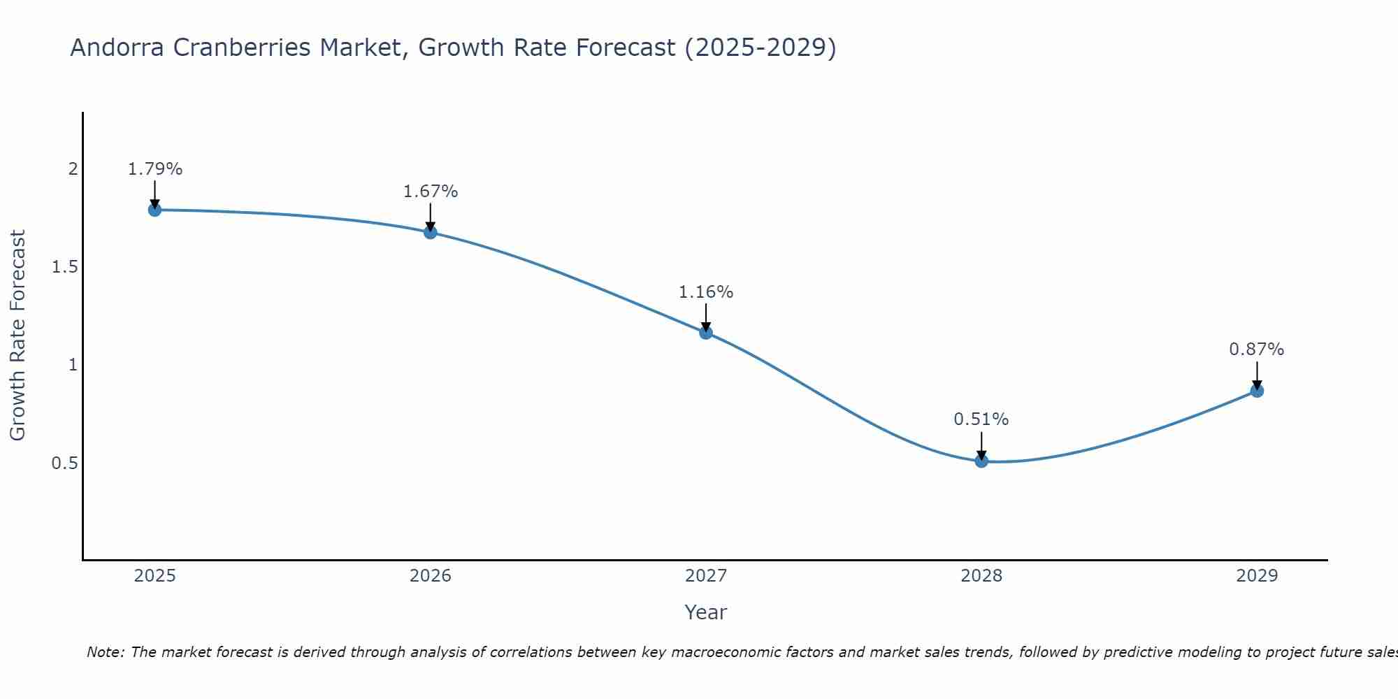 Andorra Cranberries Market Growth Rate