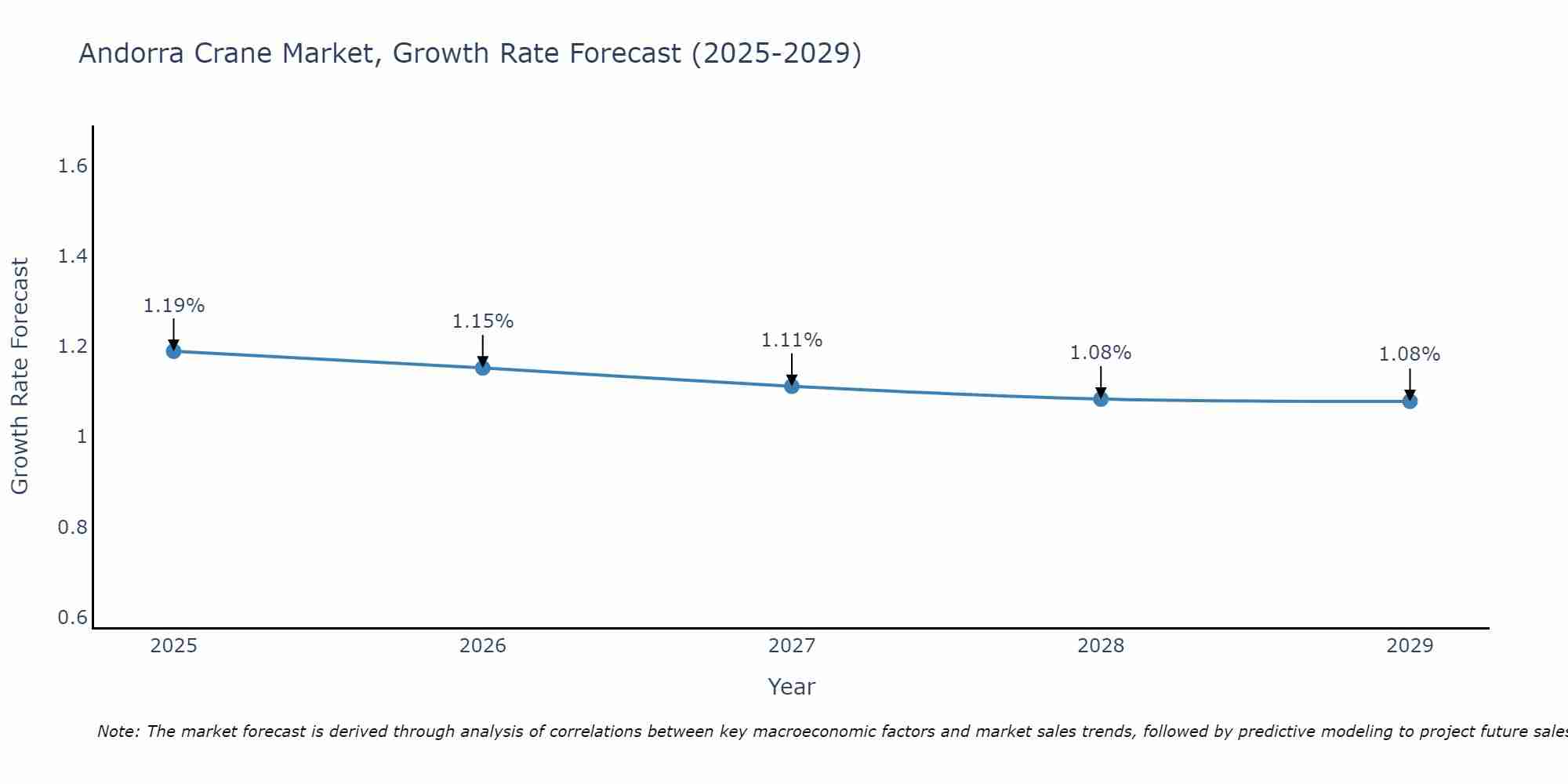 Andorra Crane Market Growth Rate