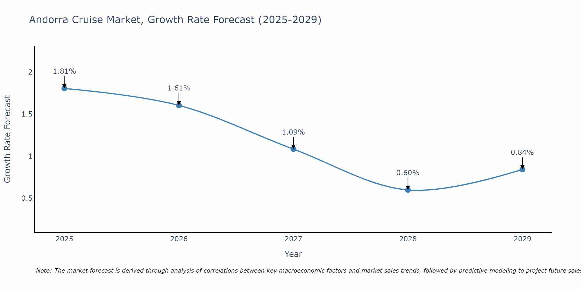 Andorra Cruise Market Growth Rate
