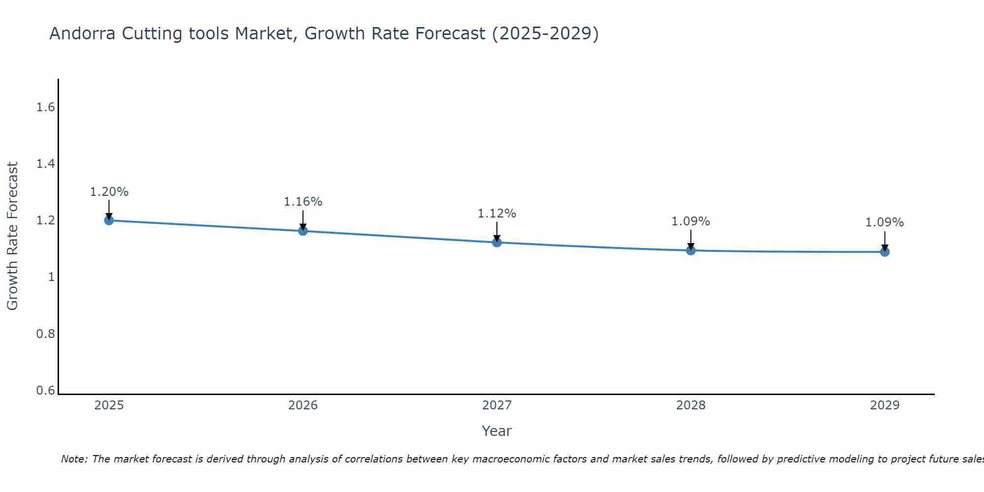Andorra Cutting tools Market Growth Rate