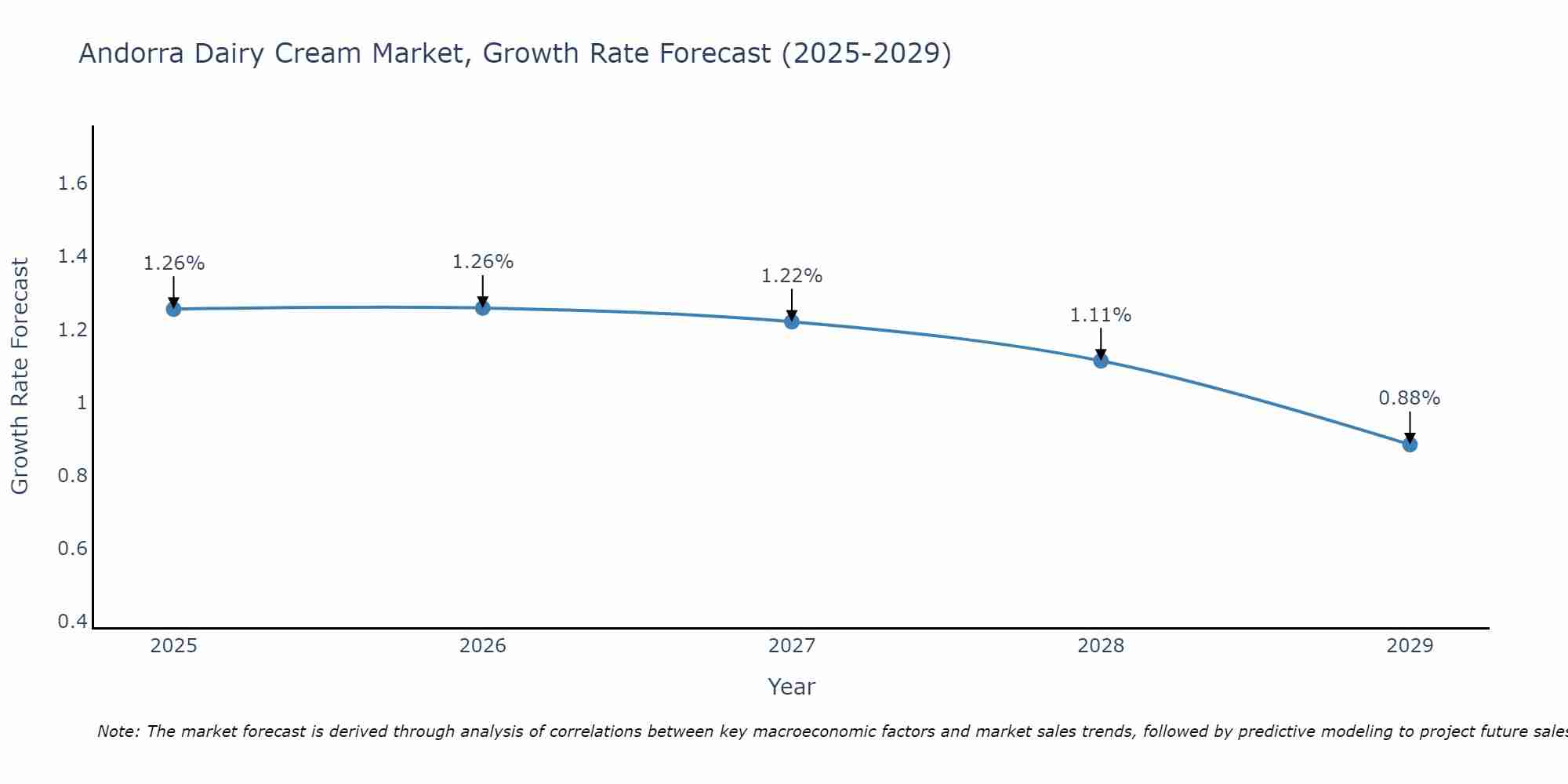 Andorra Dairy Cream Market Growth Rate