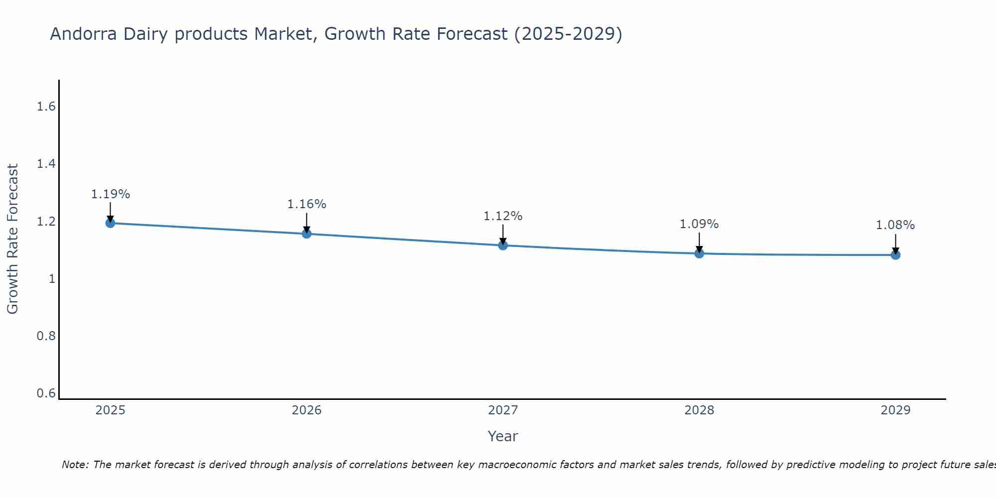 Andorra Dairy products Market Size Growth Rate