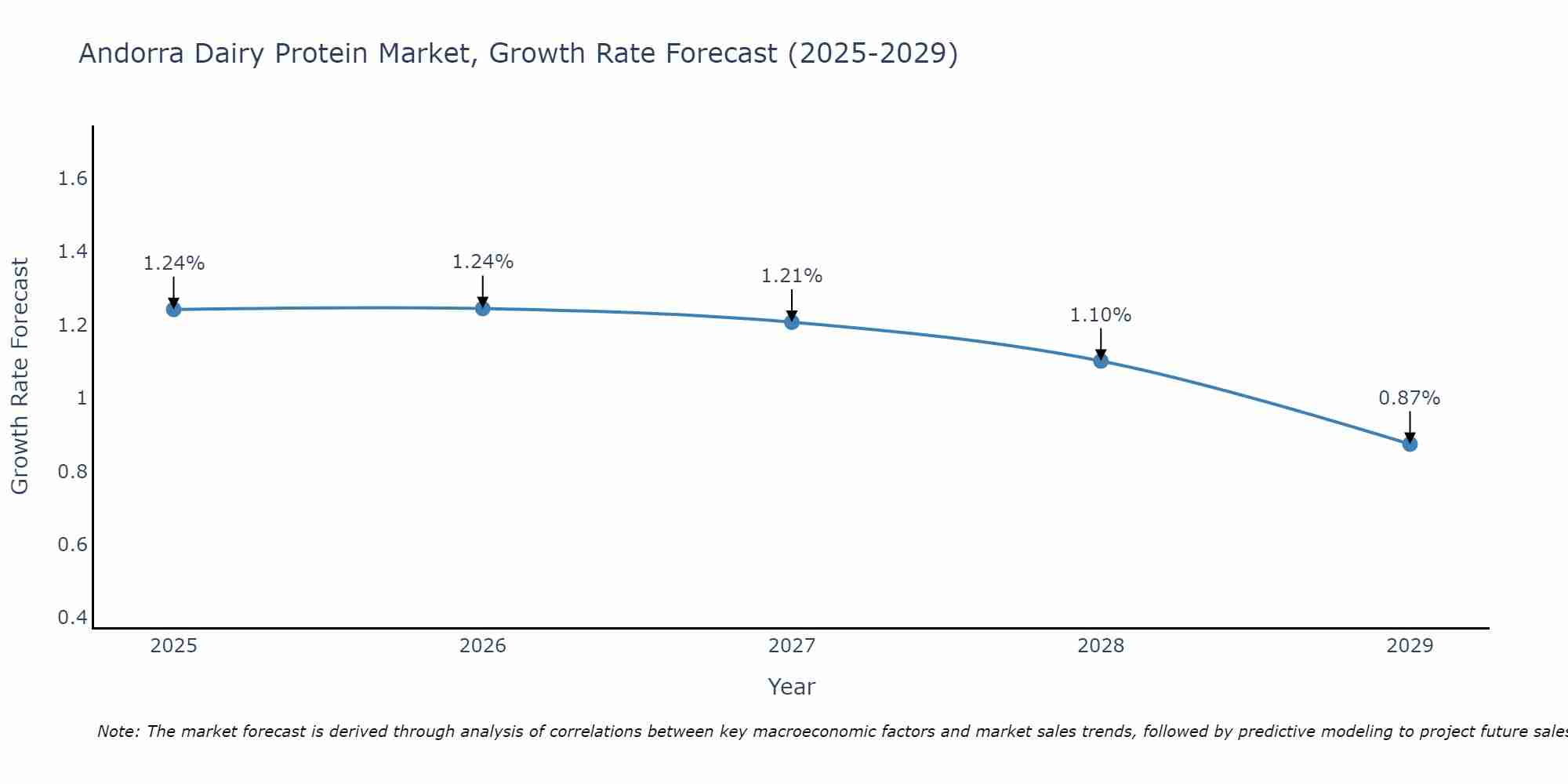 Andorra Dairy Protein Market Growth Rate