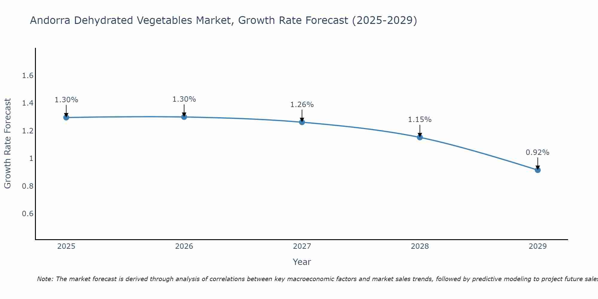 Andorra Dehydrated Vegetables Market Size Growth Rate