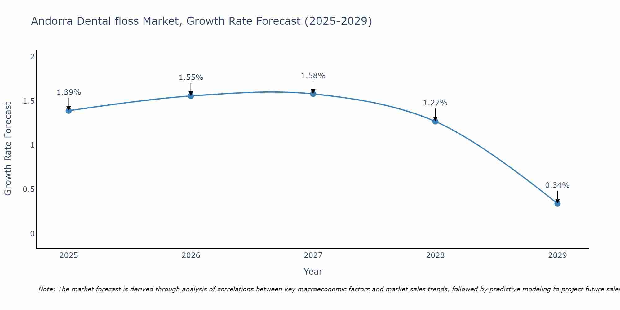 Andorra Dental floss Market Growth Rate