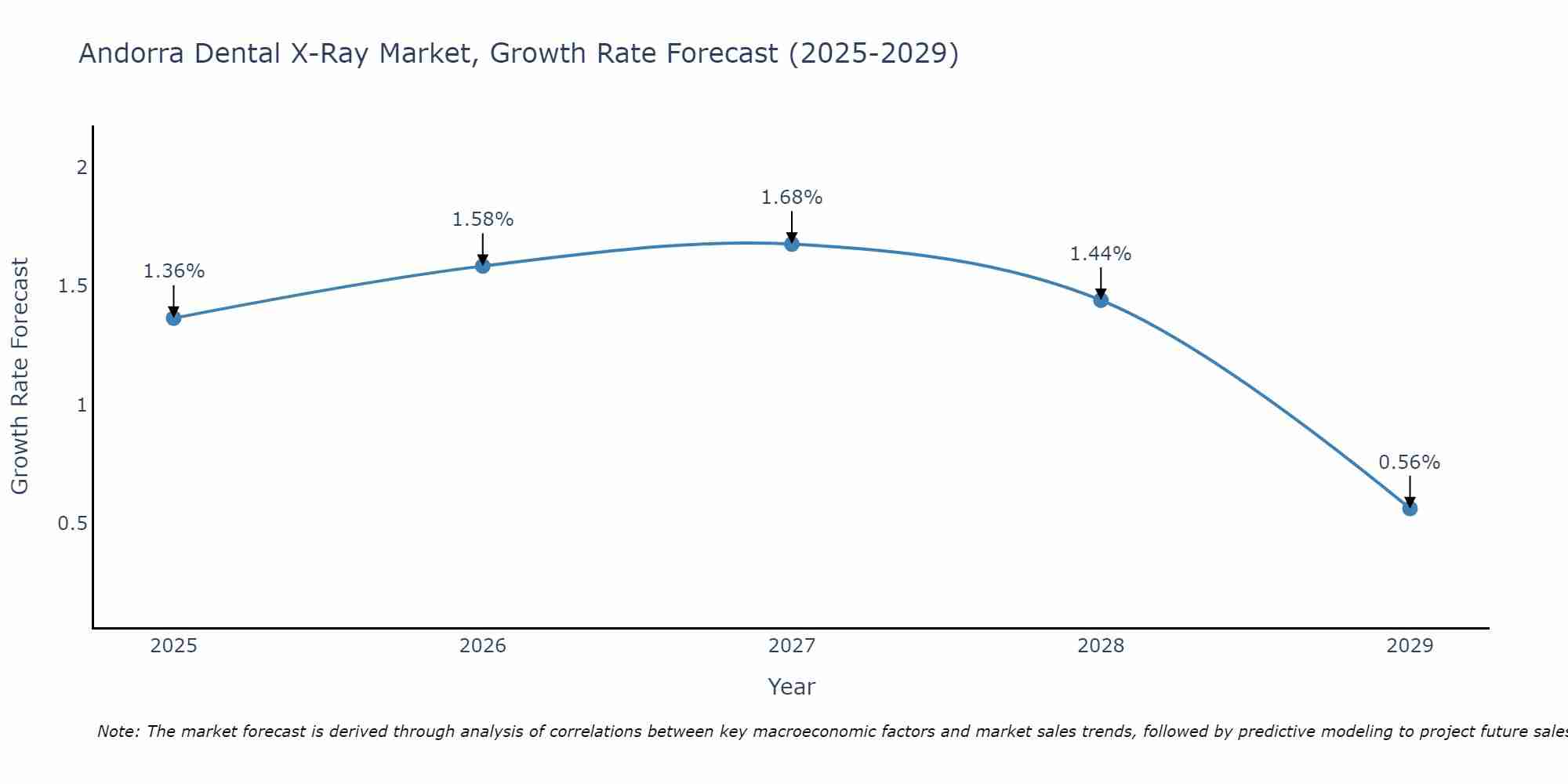 Andorra Dental X-Ray Market Growth Rate
