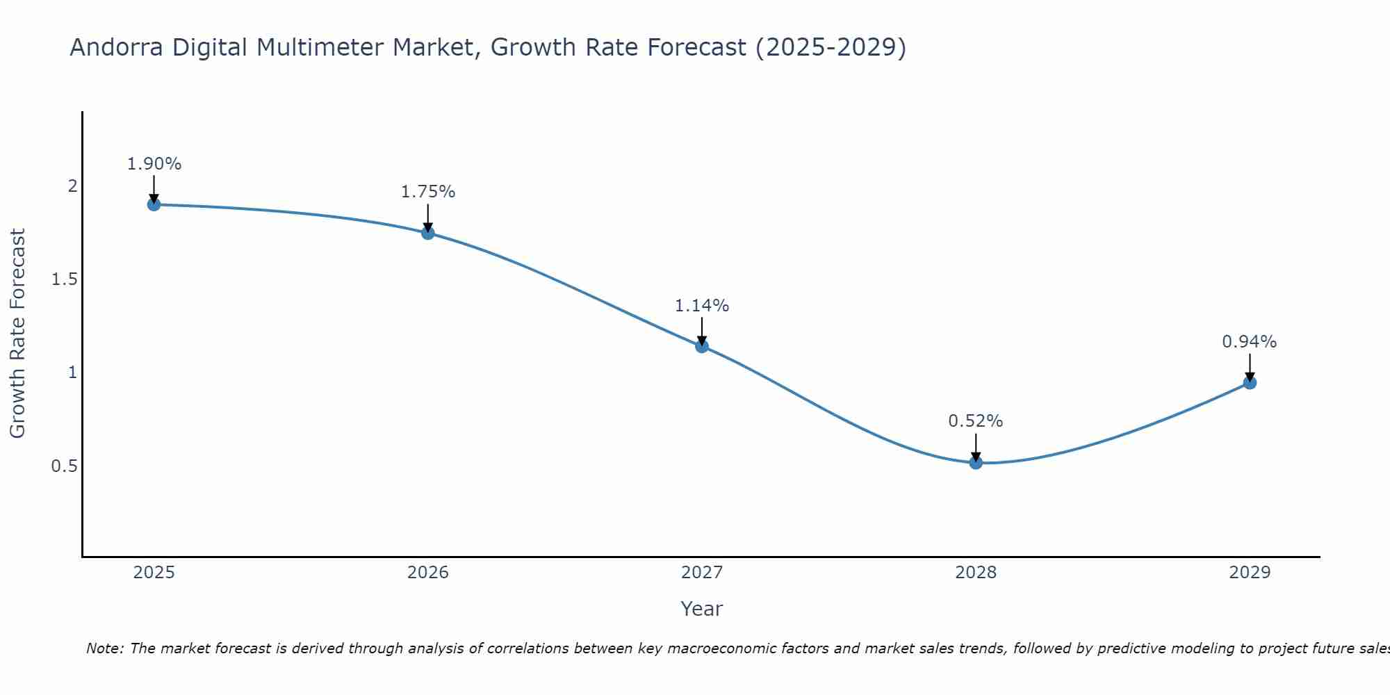 Andorra Digital Multimeter Market Growth Rate