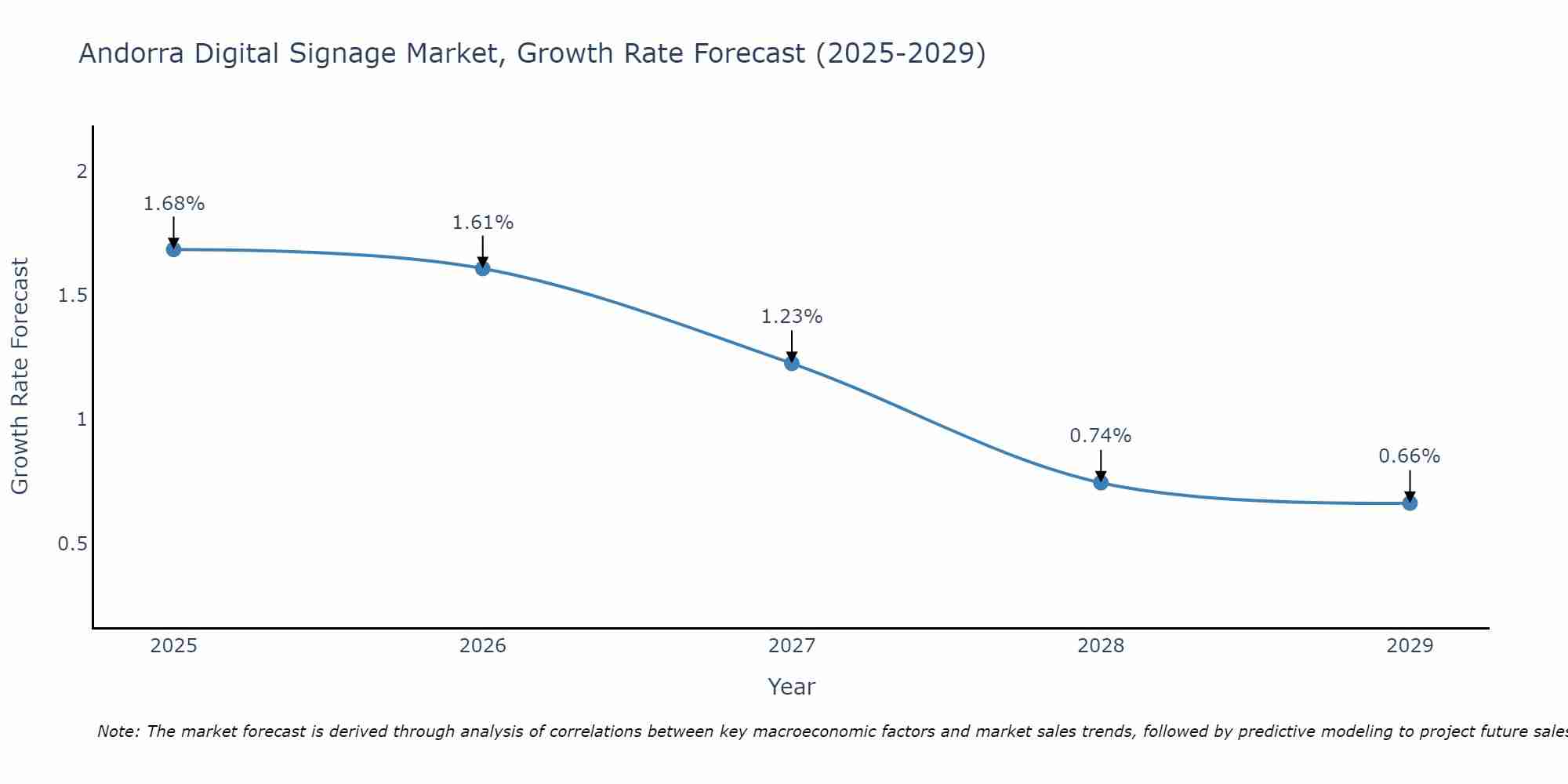 Andorra Digital Signage Market Growth Rate