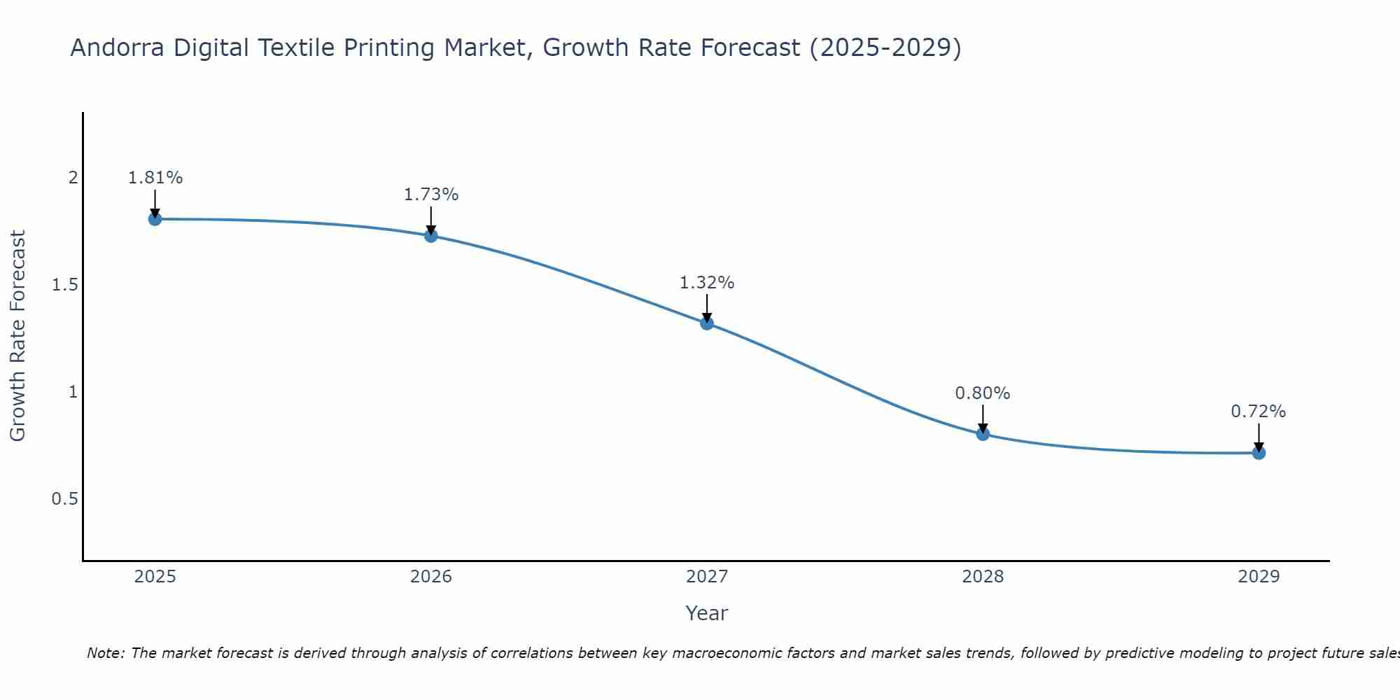 Andorra Digital Textile Printing Market Size Growth Rate