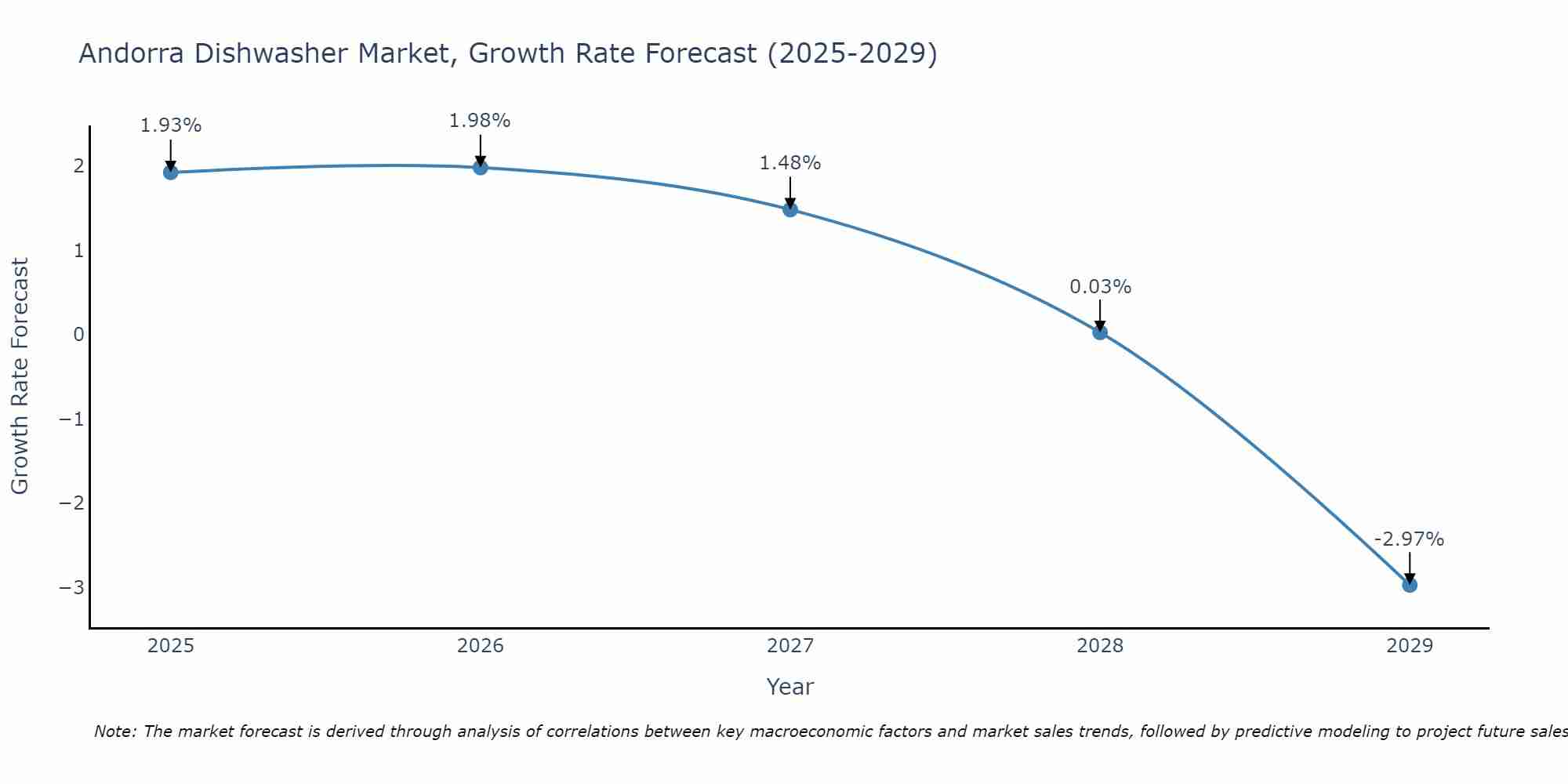 Andorra Dishwasher Market Growth Rate