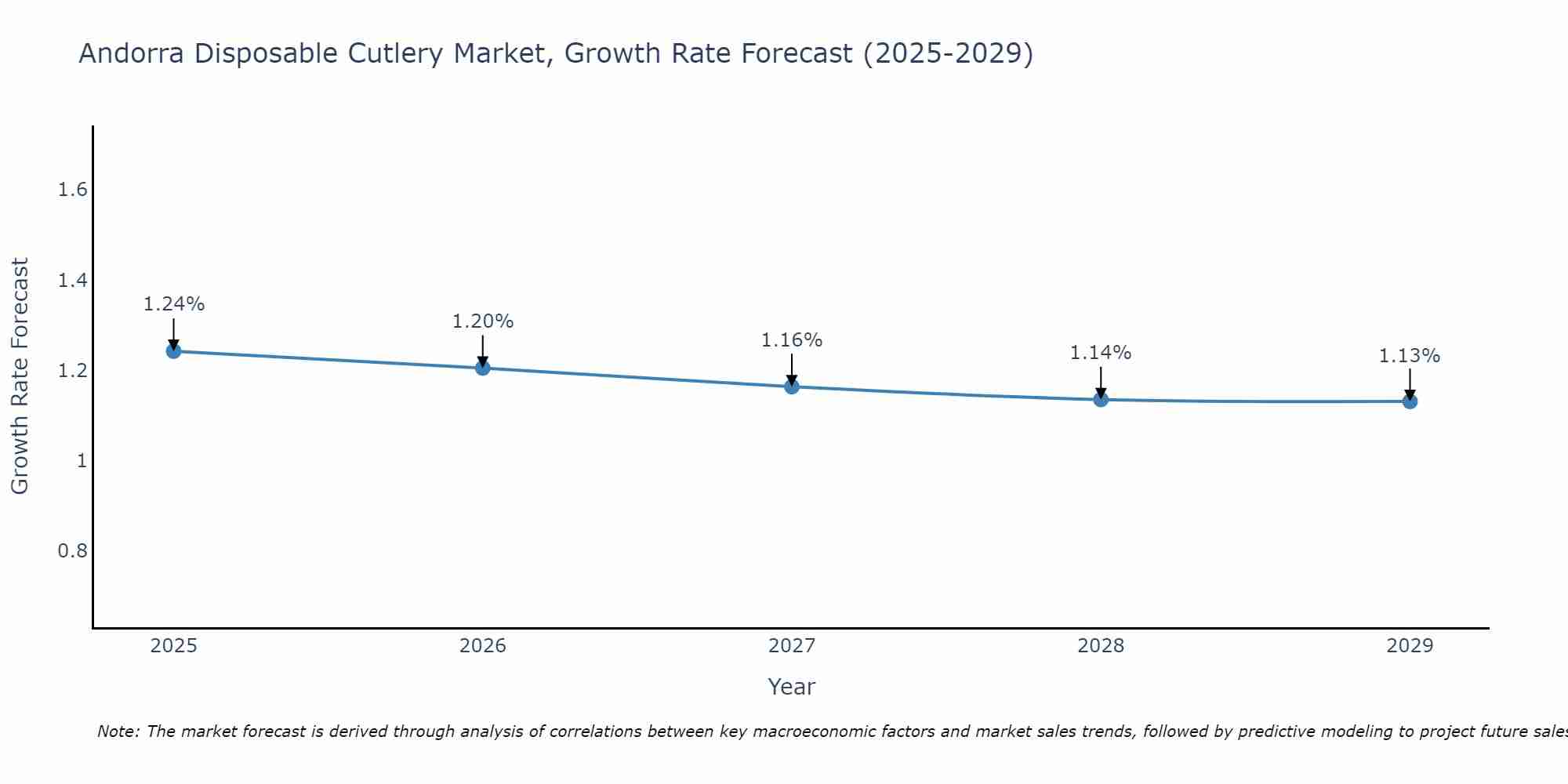 Andorra Disposable Cutlery Market Growth Rate