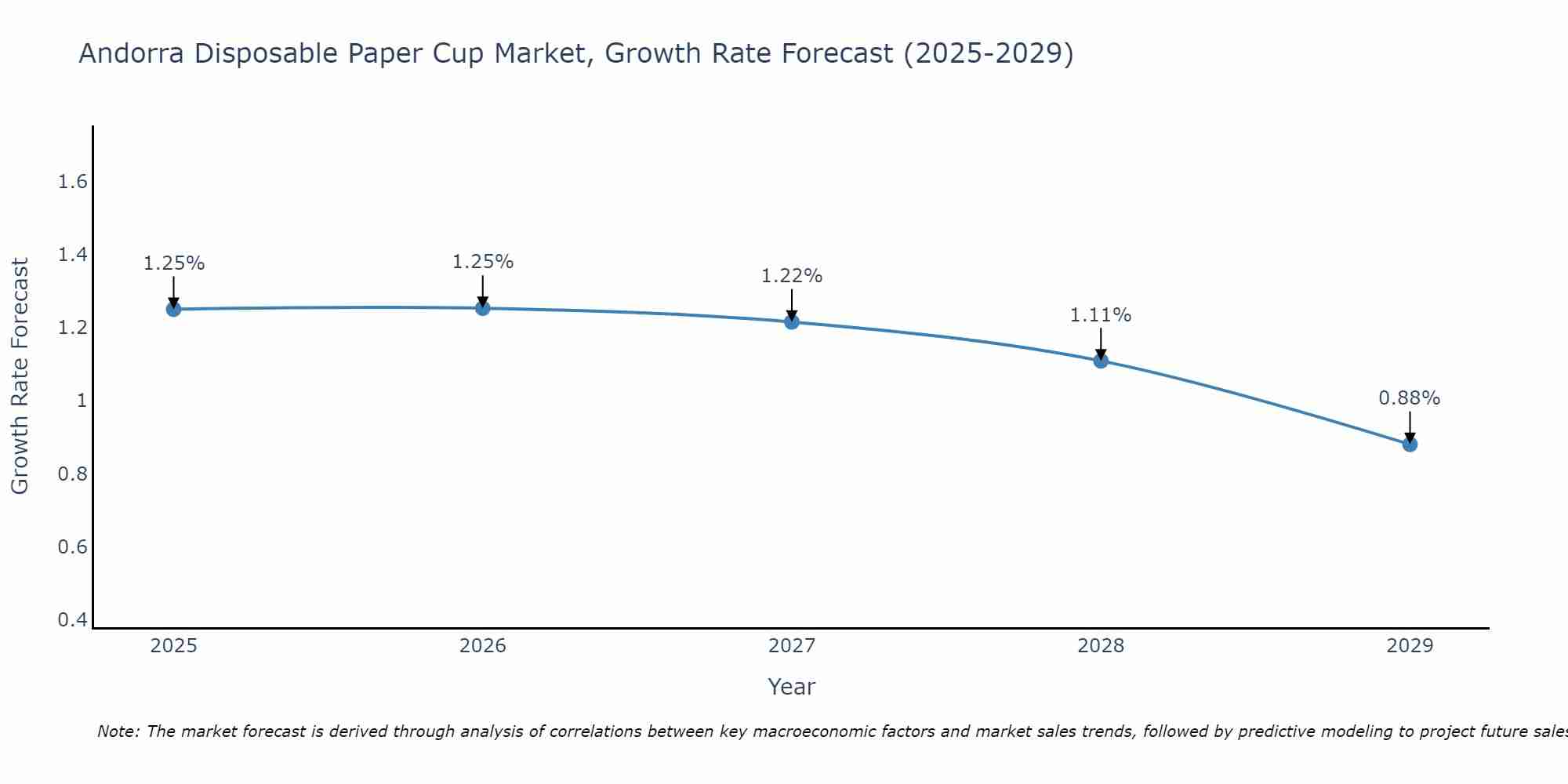 Andorra Disposable Paper Cup Market Growth Rate