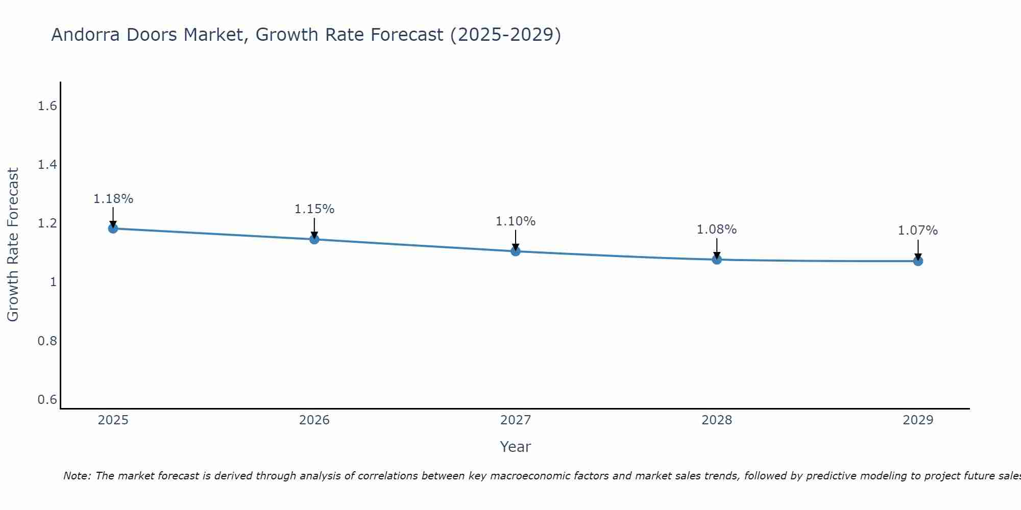 Andorra Doors Market Growth Rate