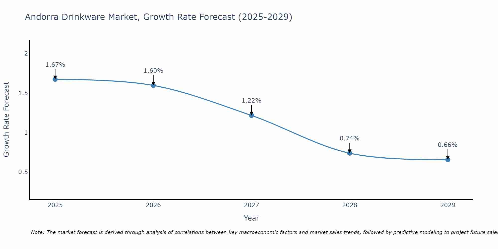 Andorra Drinkware Market Growth Rate