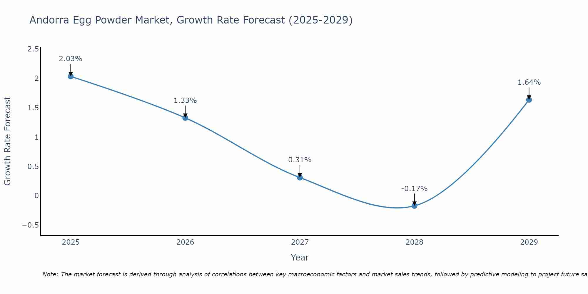 Andorra Egg Powder Market Growth Rate