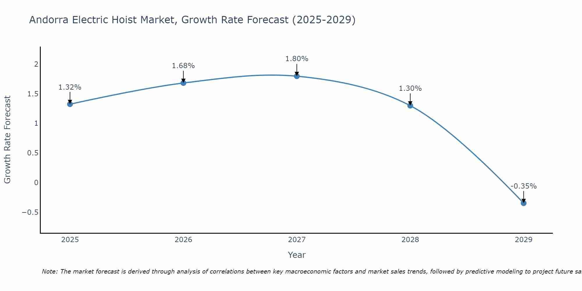 Andorra Electric Hoist Market Growth Rate