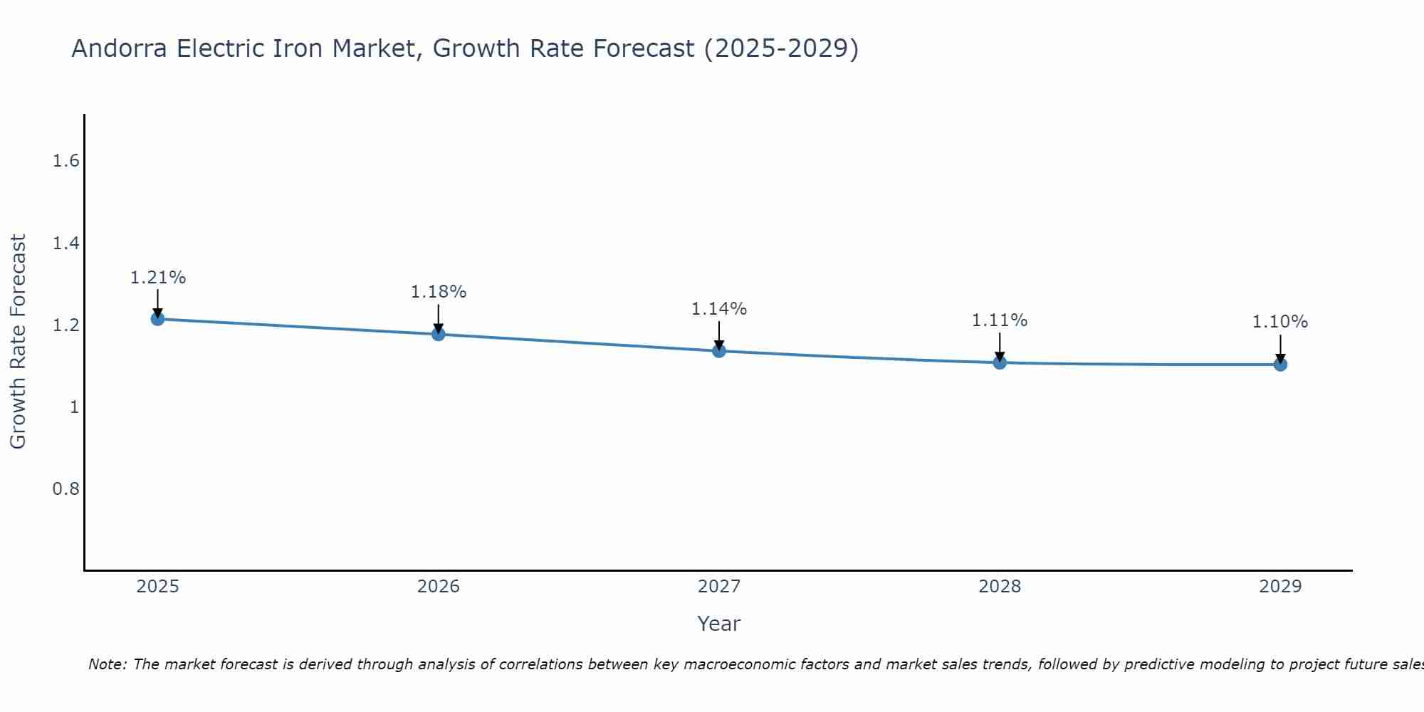 Andorra Electric Iron Market Size Growth Rate