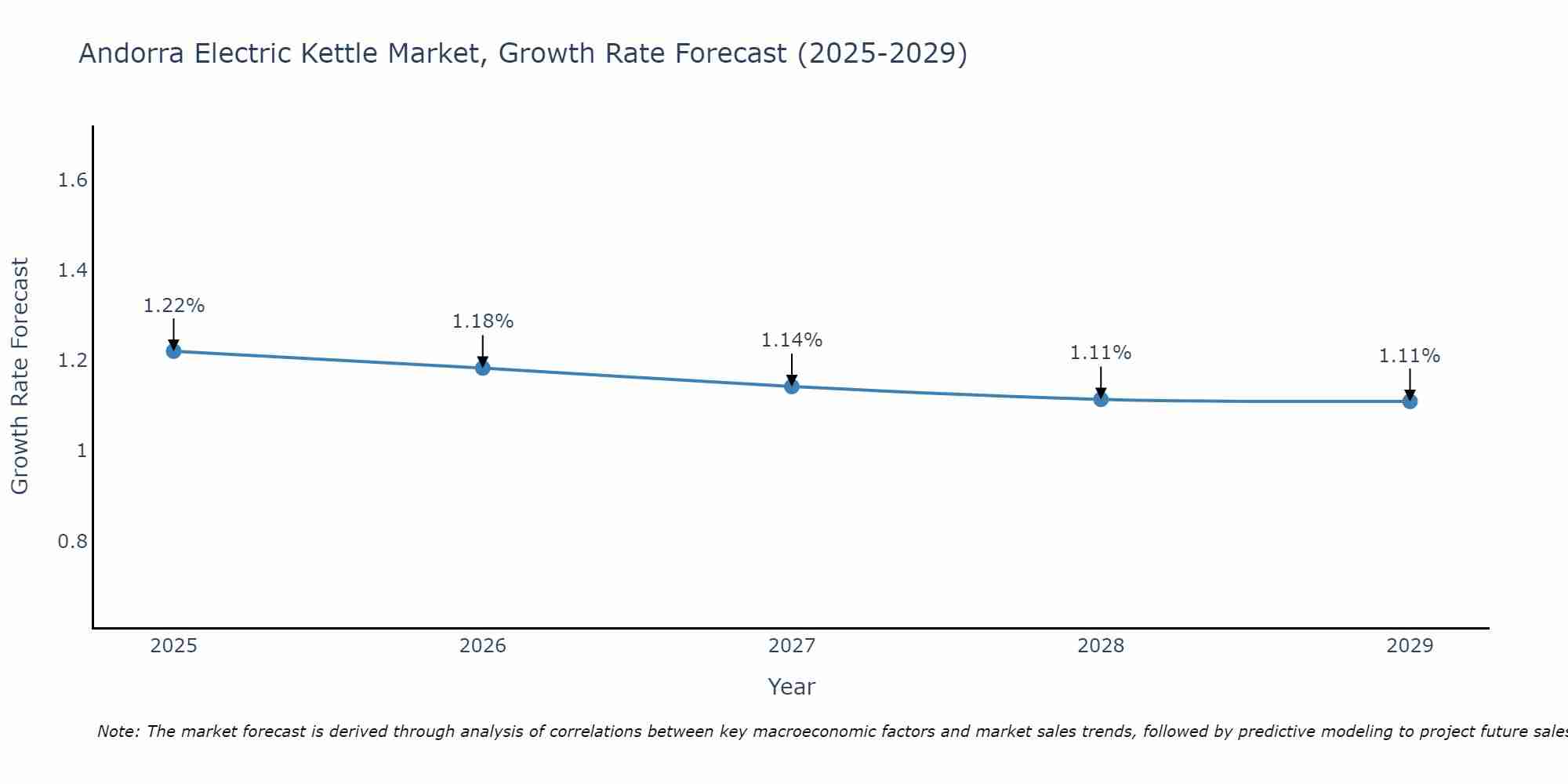Andorra Electric Kettle Market Growth Rate